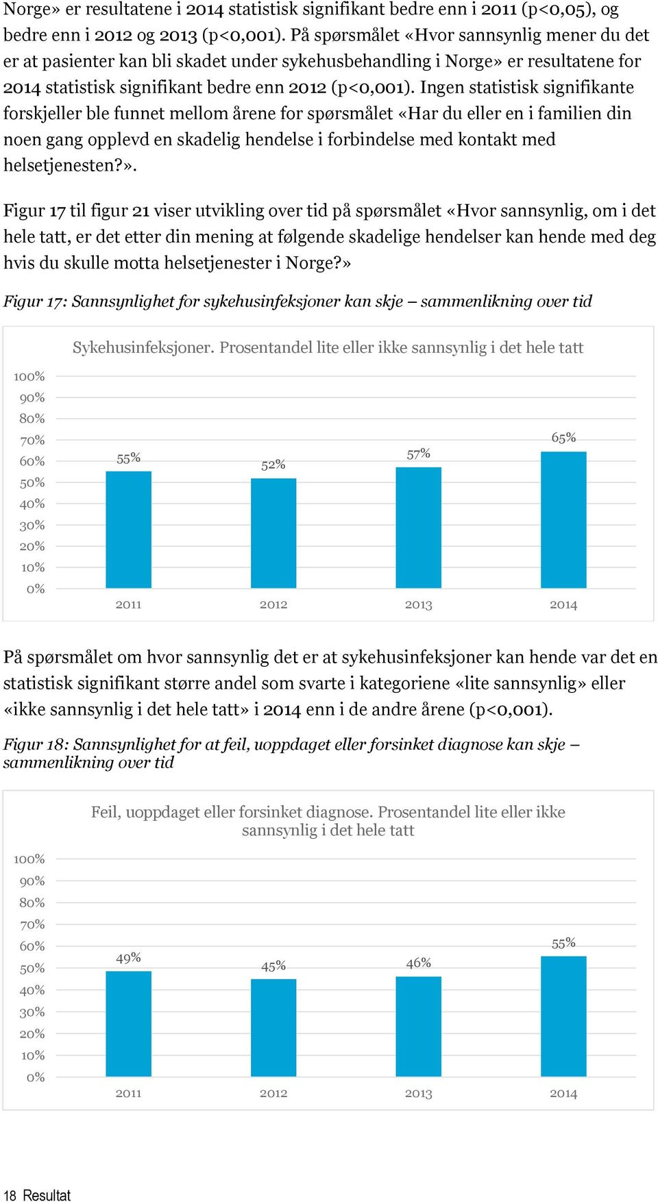 Ingen statistisk signifikante forskjeller ble funnet mellom årene for spørsmålet «Har du eller en i familien din noen gang opplevd en skadelig hendelse i forbindelse med kontakt med helsetjenesten?».