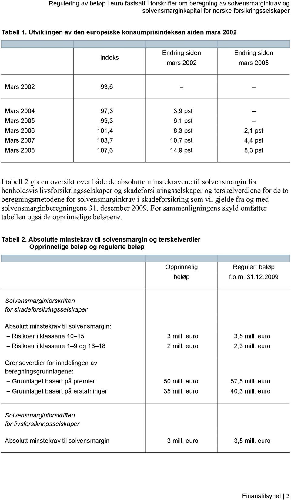 8,3 pst 2,1 pst Mars 2007 103,7 10,7 pst 4,4 pst Mars 2008 107,6 14,9 pst 8,3 pst I tabell 2 gis en oversikt over både de absolutte minstekravene til solvensmargin for henholdsvis