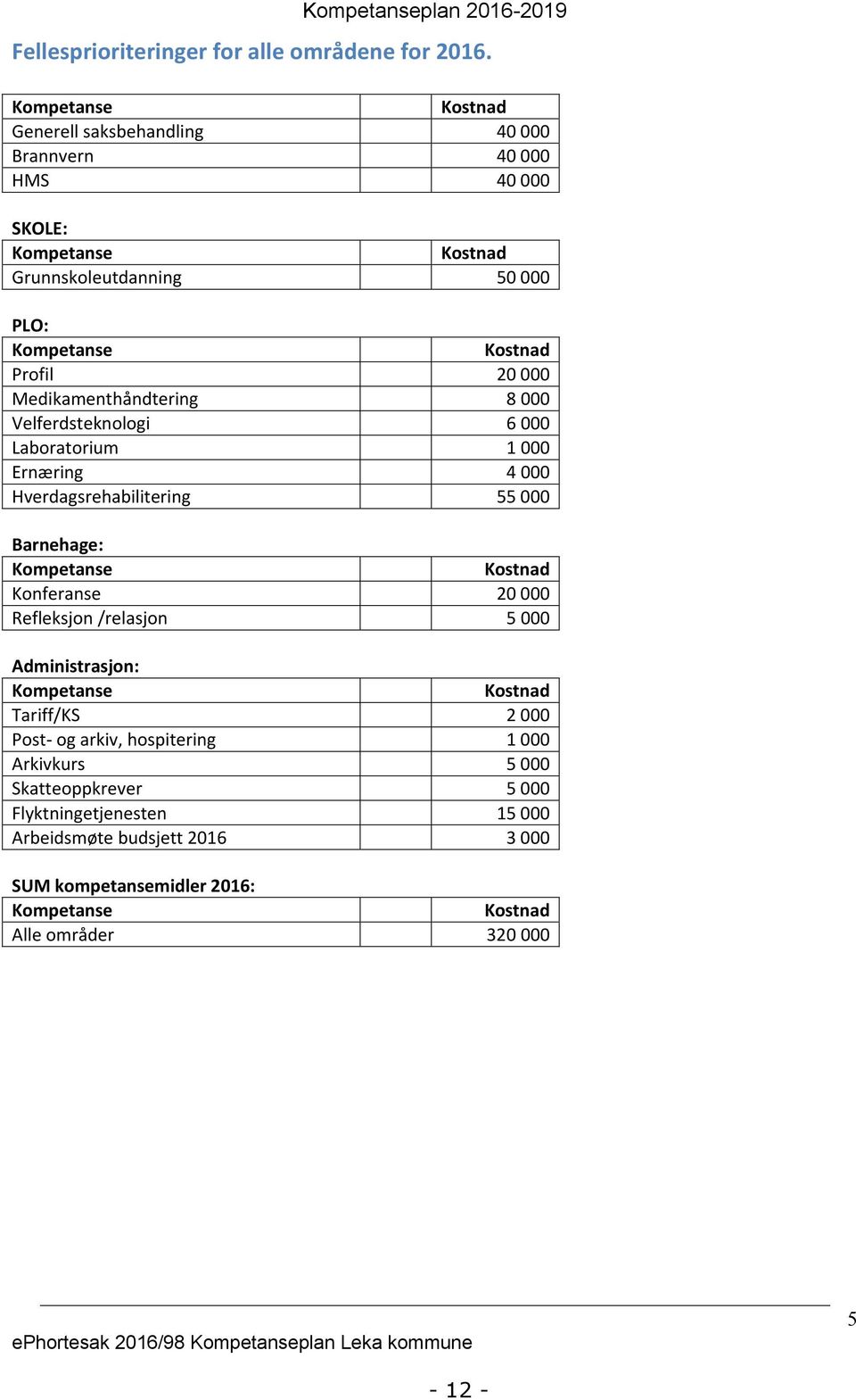 Medikamenthåndtering 8 000 Velferdsteknologi 6 000 Laboratorium 1 000 Ernæring 4 000 Hverdagsrehabilitering 55 000 Barnehage: Kompetanse Kostnad Konferanse 20 000 Refleksjon /relasjon