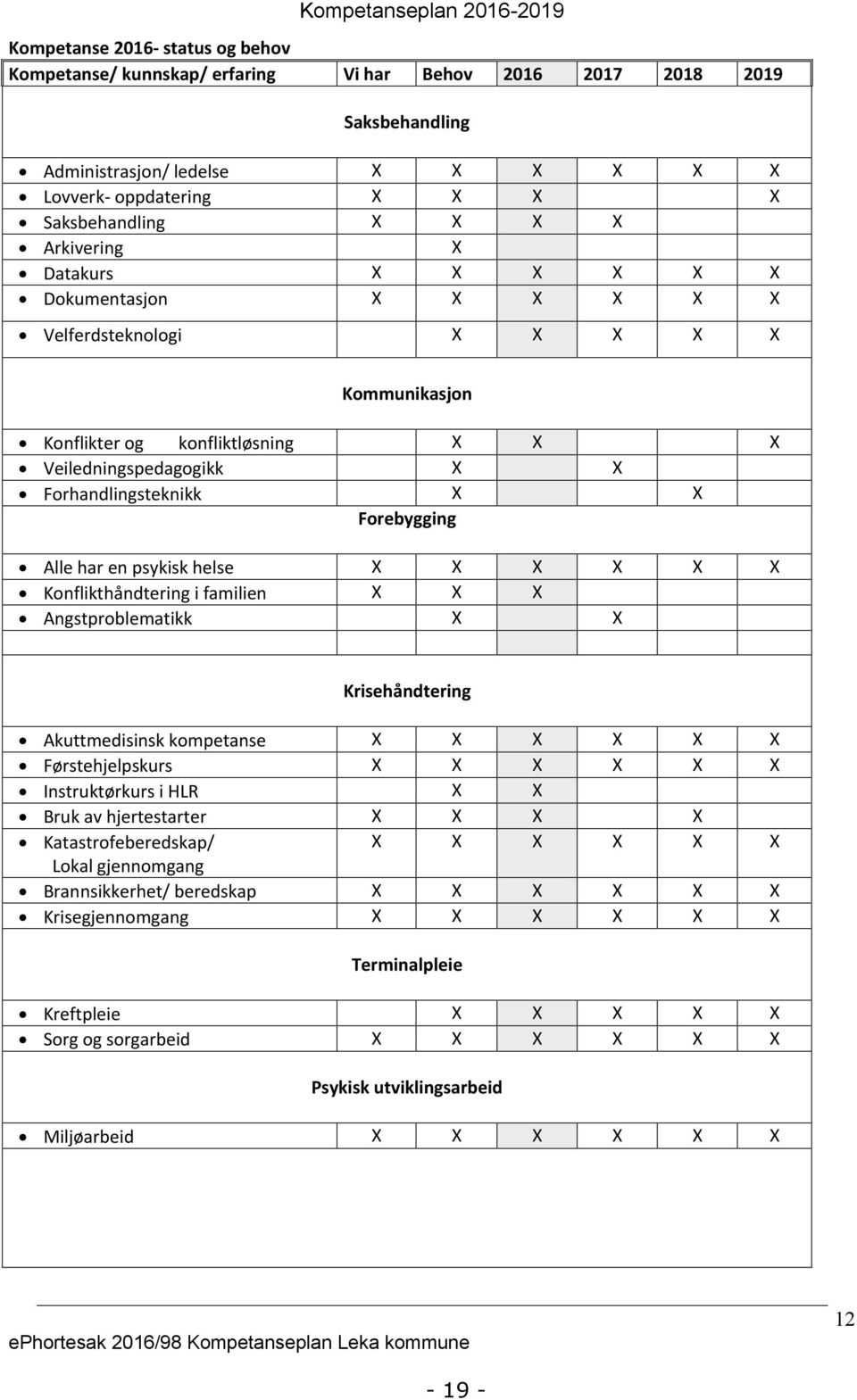 Forhandlingsteknikk X X Forebygging Alle har en psykisk helse X X X X X X Konflikthåndtering i familien X X X Angstproblematikk X X Krisehåndtering Akuttmedisinsk kompetanse X X X X X X