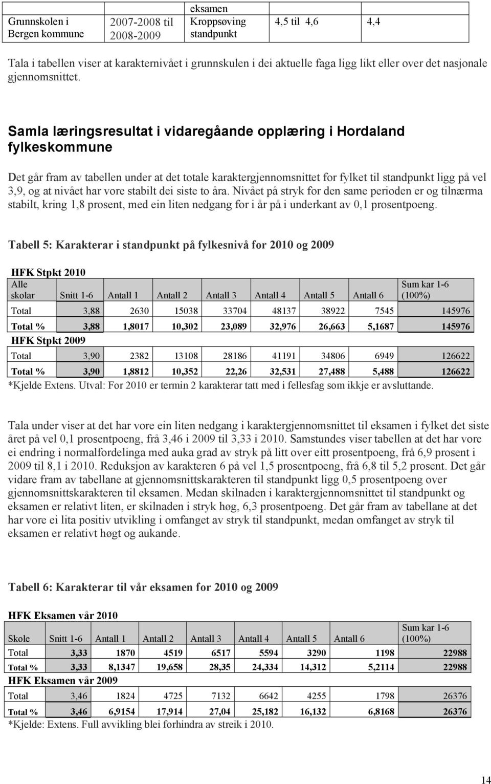 Samla læringsresultat i vidaregåande opplæring i Hordaland fylkeskommune Det går fram av tabellen under at det totale karaktergjennomsnittet for fylket til standpunkt ligg på vel 3,9, og at nivået