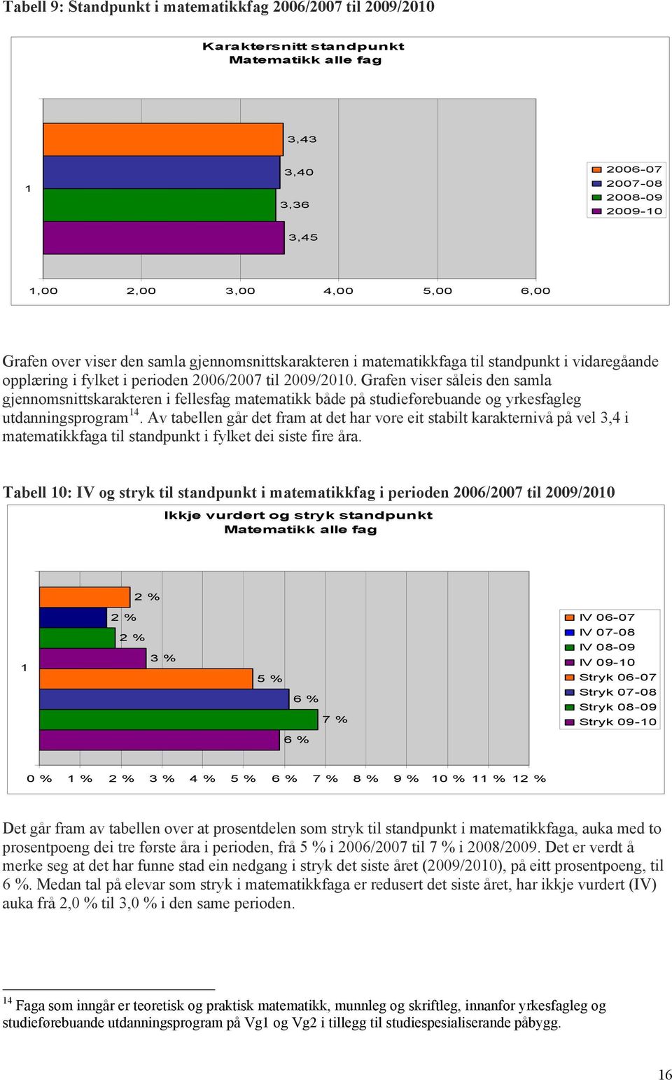 Grafen viser såleis den samla gjennomsnittskarakteren i fellesfag matematikk både på studieførebuande og yrkesfagleg utdanningsprogram 14.