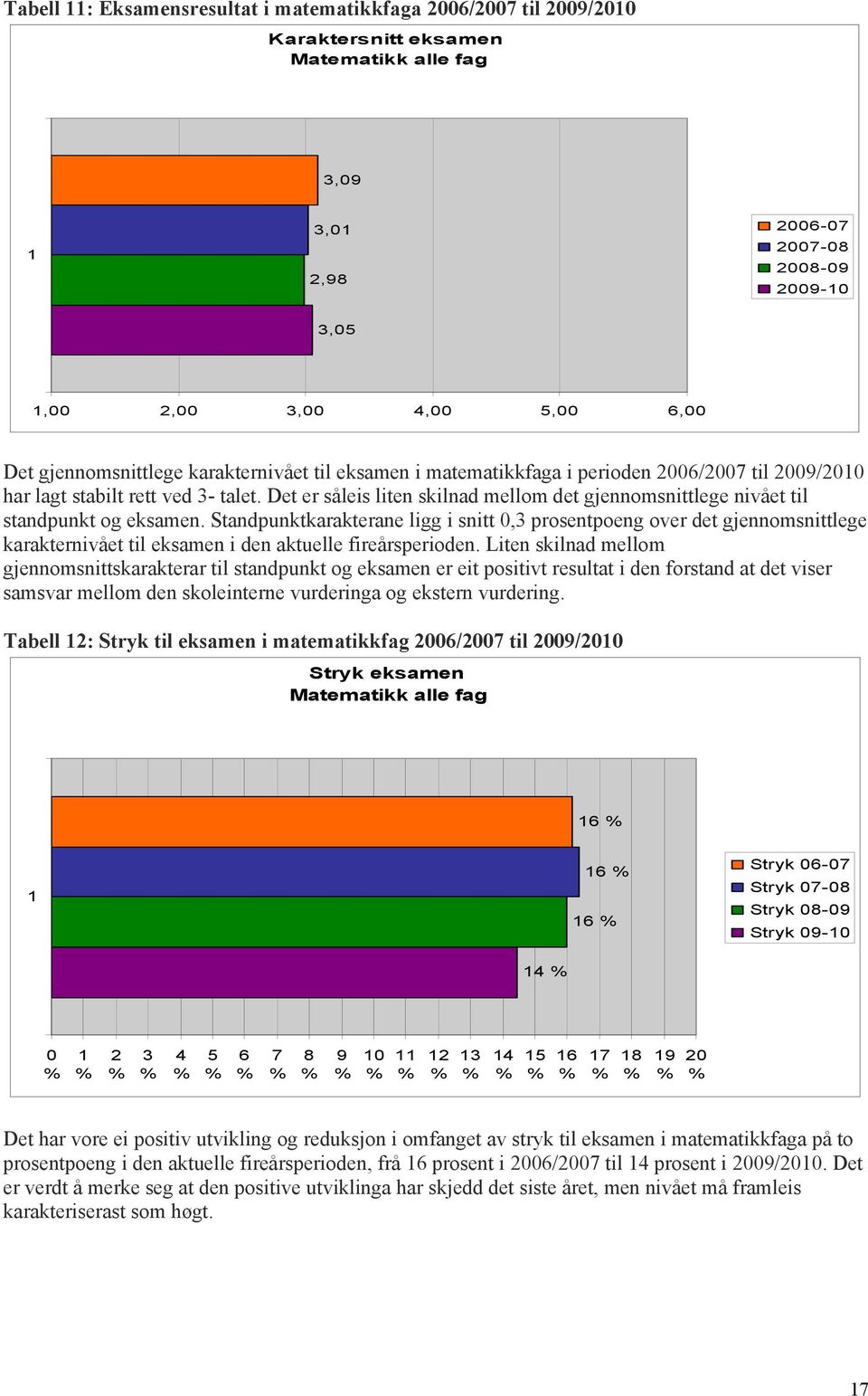 Det er såleis liten skilnad mellom det gjennomsnittlege nivået til standpunkt og eksamen.