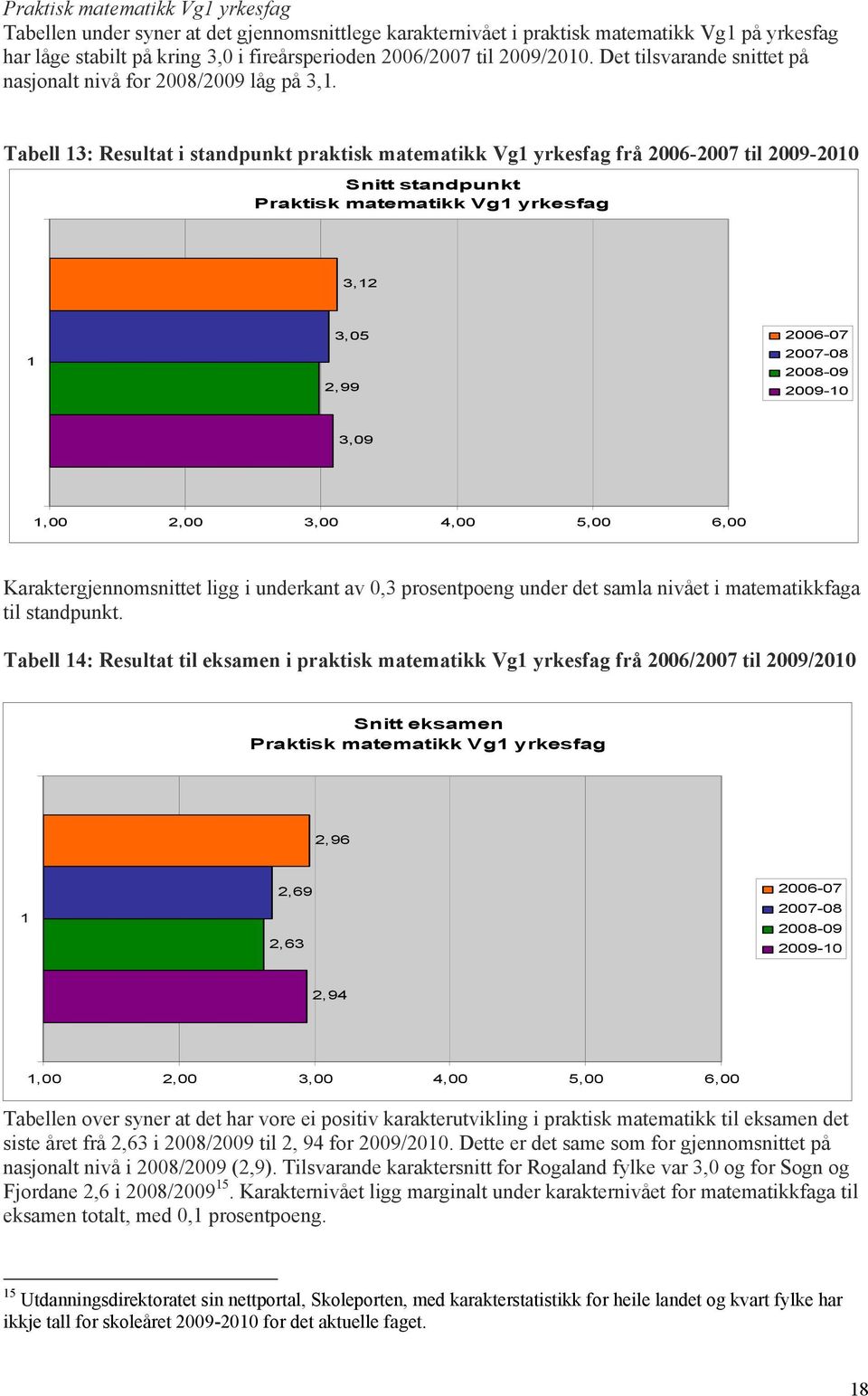 Tabell 13: Resultat i standpunkt praktisk matematikk Vg1 yrkesfag frå 2006-2007 til 2009-2010 Snitt standpunkt Praktisk matematikk Vg1 yrkesfag 3,12 1 3,05 2,99 2006-07 2007-08 2008-09 2009-10 3,09