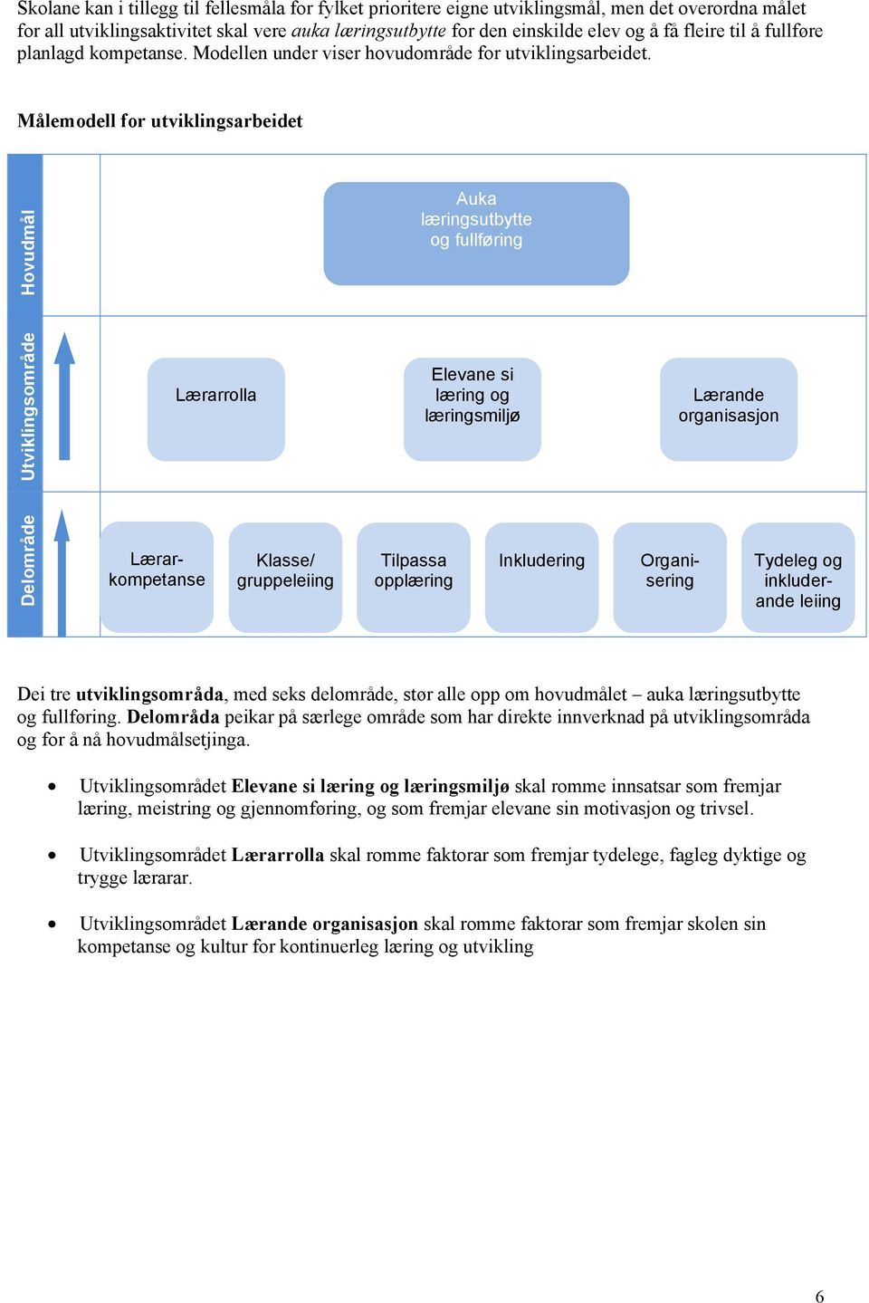 Målemodell for utviklingsarbeidet Hovudmål Auka læringsutbytte og fullføring Utviklingsområde Lærarrolla Elevane si læring og læringsmiljø Lærande organisasjon Delområde Klasse/ gruppeleiing Tilpassa