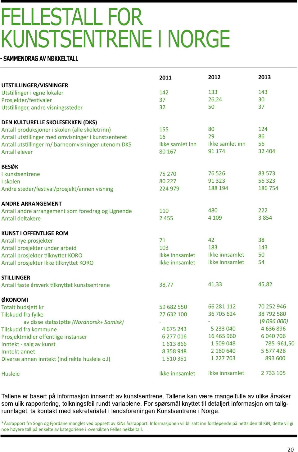 utenom DKS Antall elever 155 16 Ikke samlet inn 80 167 80 29 Ikke samlet inn 91 174 124 86 56 32 404 BESØK I kunstsentrene I skolen Andre steder/festival/prosjekt/annen visning 75 270 80 227 224 979