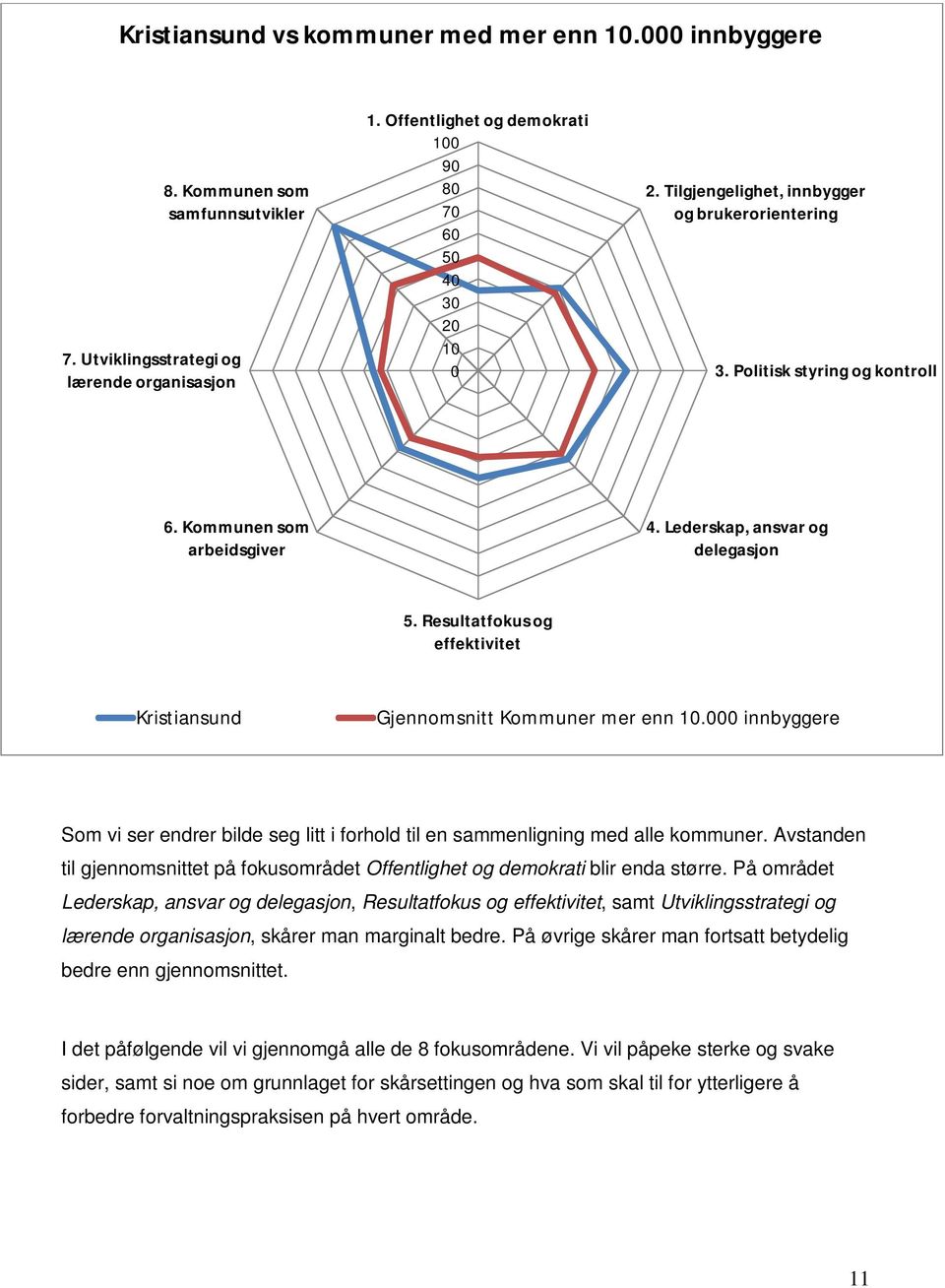 Resultatfokus og effektivitet Kristiansund Gjennomsnitt Kommuner mer enn 10.000 innbyggere Som vi ser endrer bilde seg litt i forhold til en sammenligning med alle kommuner.