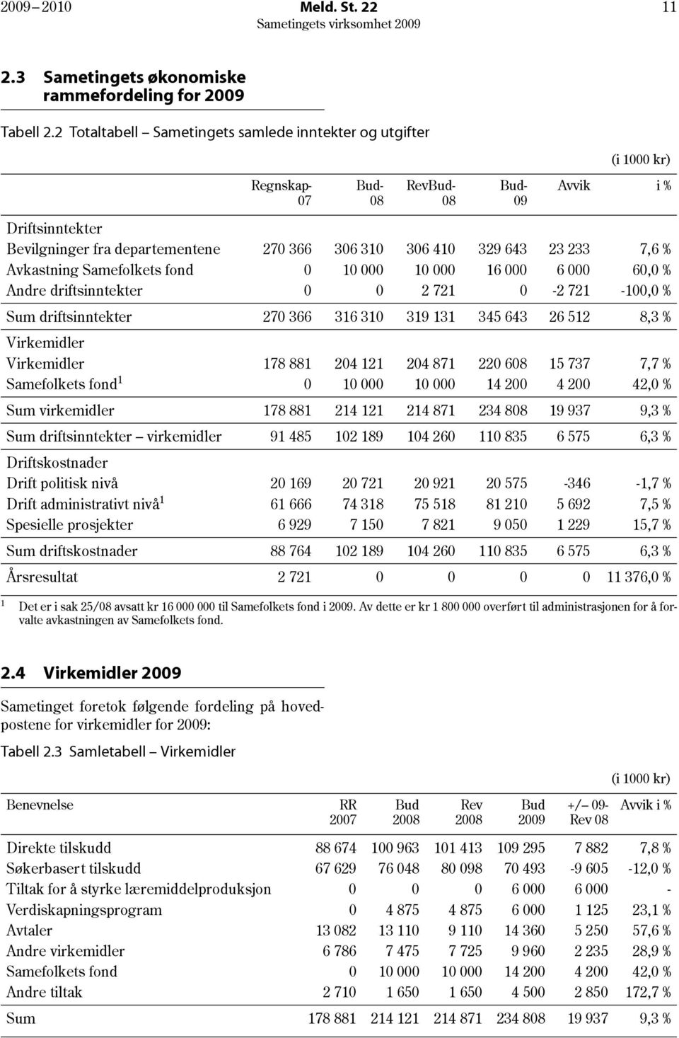 23 233 7,6 % Avkastning Samefolkets fond 0 10 000 10 000 16 000 6 000 60,0 % Andre driftsinntekter 0 0 2 721 0-2 721-100,0 % Sum driftsinntekter 270 366 316 310 319 131 345 643 26 512 8,3 %