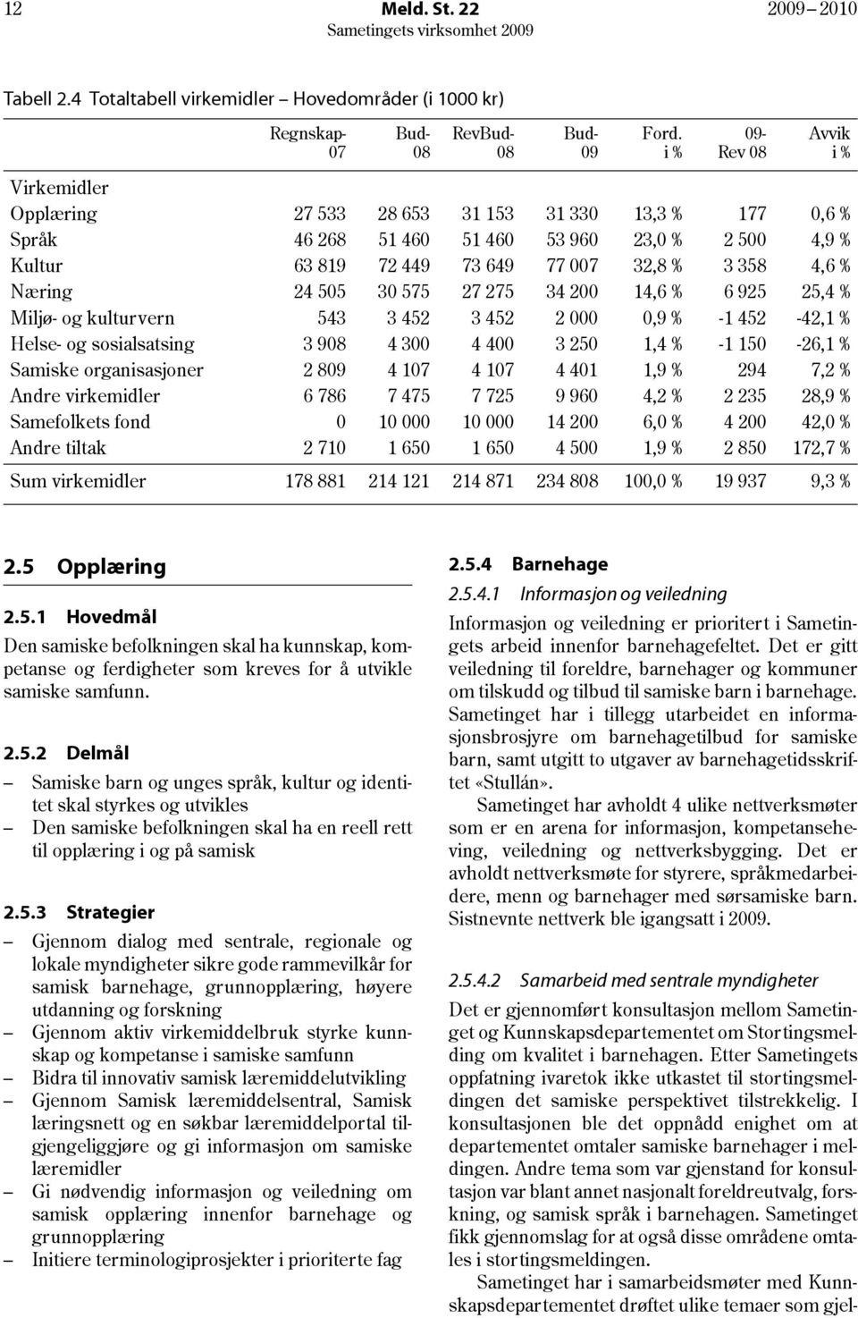 358 4,6 % Næring 24 505 30 575 27 275 34 200 14,6 % 6 925 25,4 % Miljø- og kulturvern 543 3 452 3 452 2 000 0,9 % -1 452-42,1 % Helse- og sosialsatsing 3 908 4 300 4 400 3 250 1,4 % -1 150-26,1 %