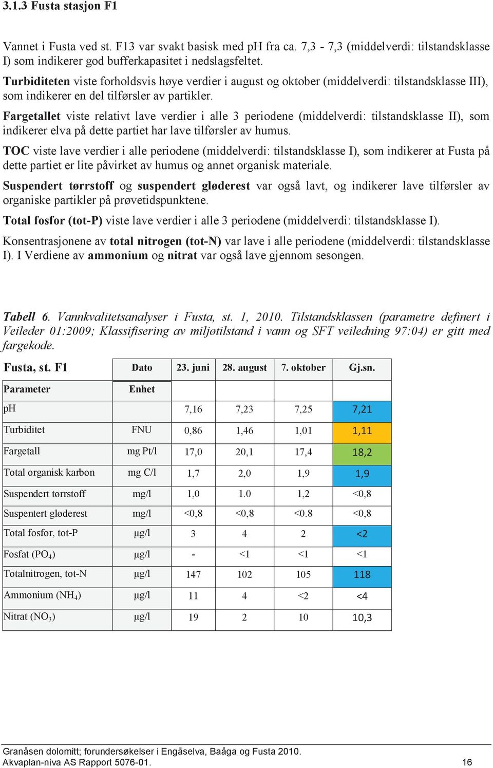 Fargetallet viste relativt lave verdier i alle 3 periodene (middelverdi: tilstandsklasse II), som indikerer elva på dette partiet har lave tilførsler av humus.