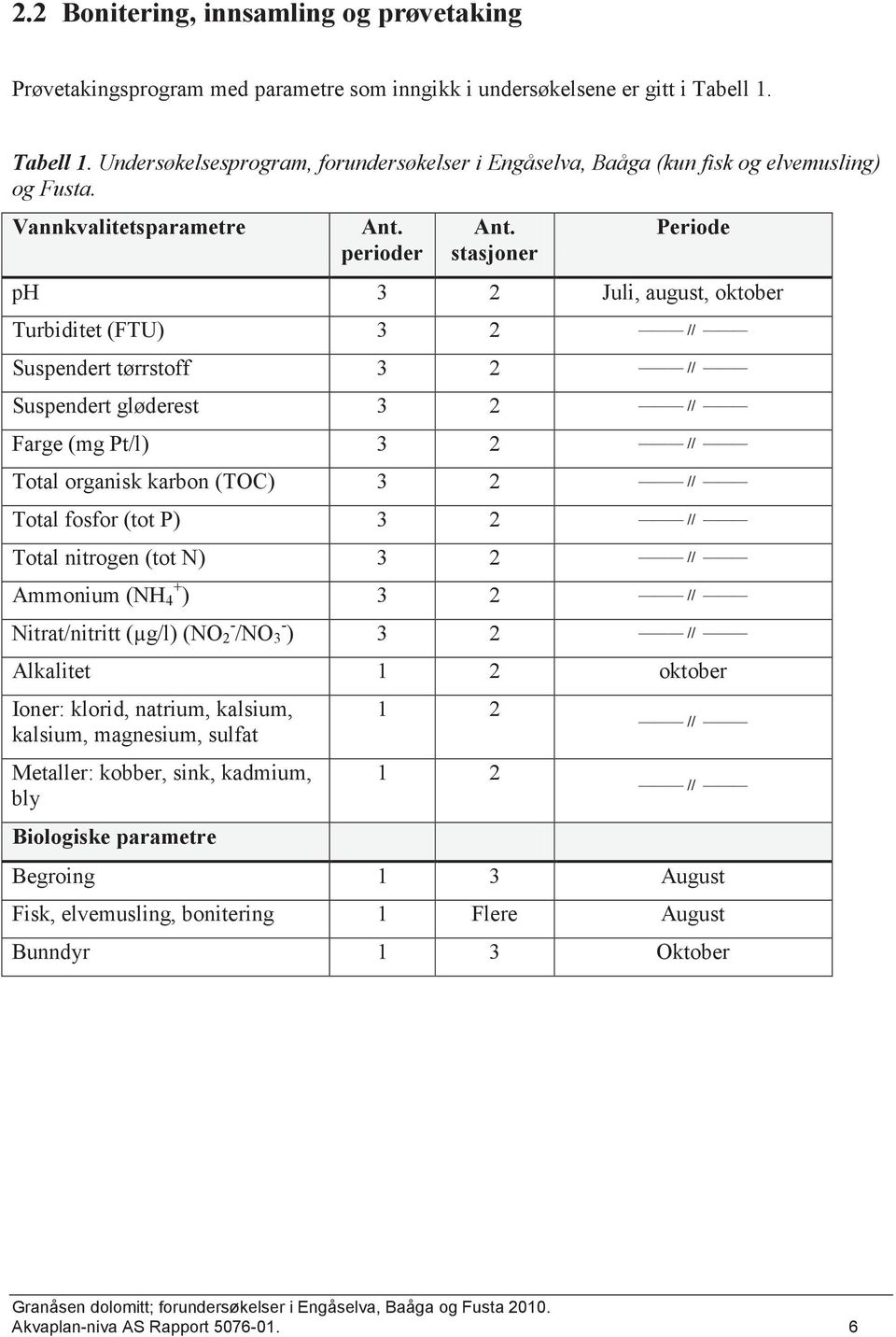 stasjoner Periode ph 3 2 Juli, august, oktober Turbiditet (FTU) 3 2 // Suspendert tørrstoff 3 2 // Suspendert gløderest 3 2 // Farge (mg Pt/l) 3 2 // Total organisk karbon (TOC) 3 2 // Total fosfor
