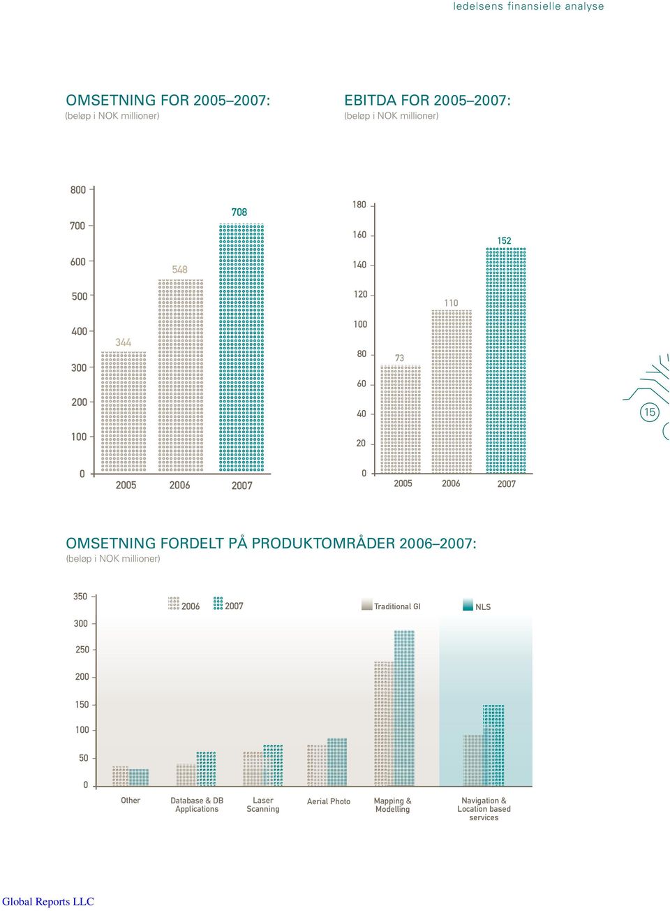 2005 omsetning fordelt på produktområder : (beløp i NOK millioner) 350 Traditional GI NLS 300 250 200 150 100