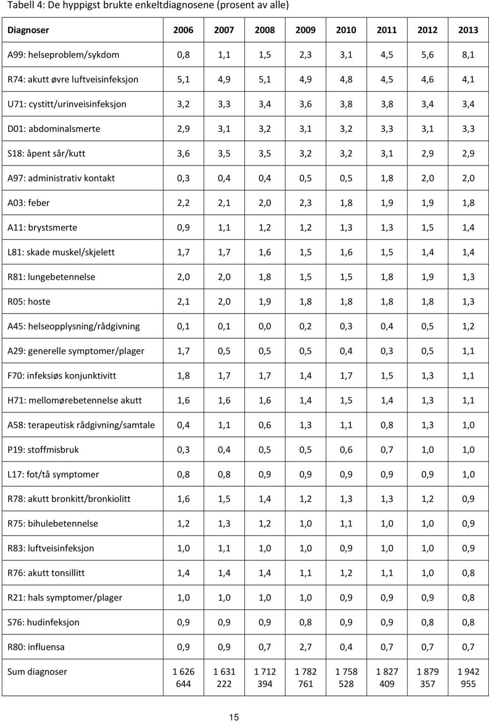 3,2 3,2 3,1 2,9 2,9 A97: administrativ kontakt 0,3 0,4 0,4 0,5 0,5 1,8 2,0 2,0 A03: feber 2,2 2,1 2,0 2,3 1,8 1,9 1,9 1,8 A11: brystsmerte 0,9 1,1 1,2 1,2 1,3 1,3 1,5 1,4 L81: skade muskel/skjelett