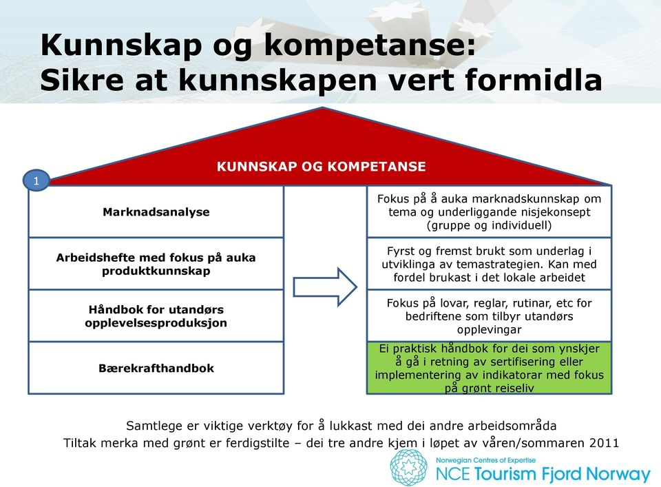 Kan med fordel brukast i det lokale arbeidet Fokus på lovar, reglar, rutinar, etc for bedriftene som tilbyr utandørs opplevingar Ei praktisk håndbok for dei som ynskjer å gå i retning av