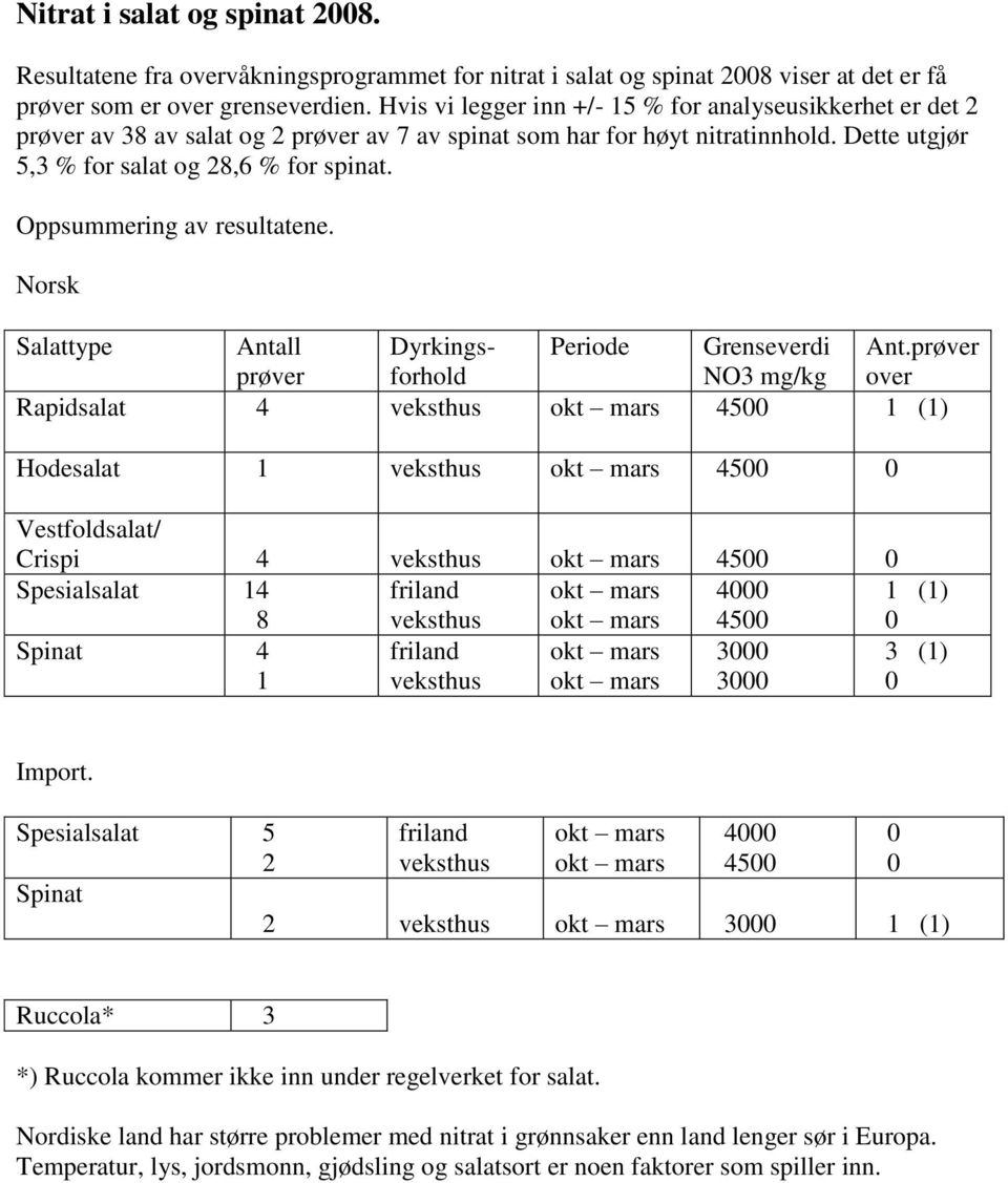 Oppsummering av resultatene. Norsk Salattype Dyrkingsforhold Periode Grenseverdi Ant.