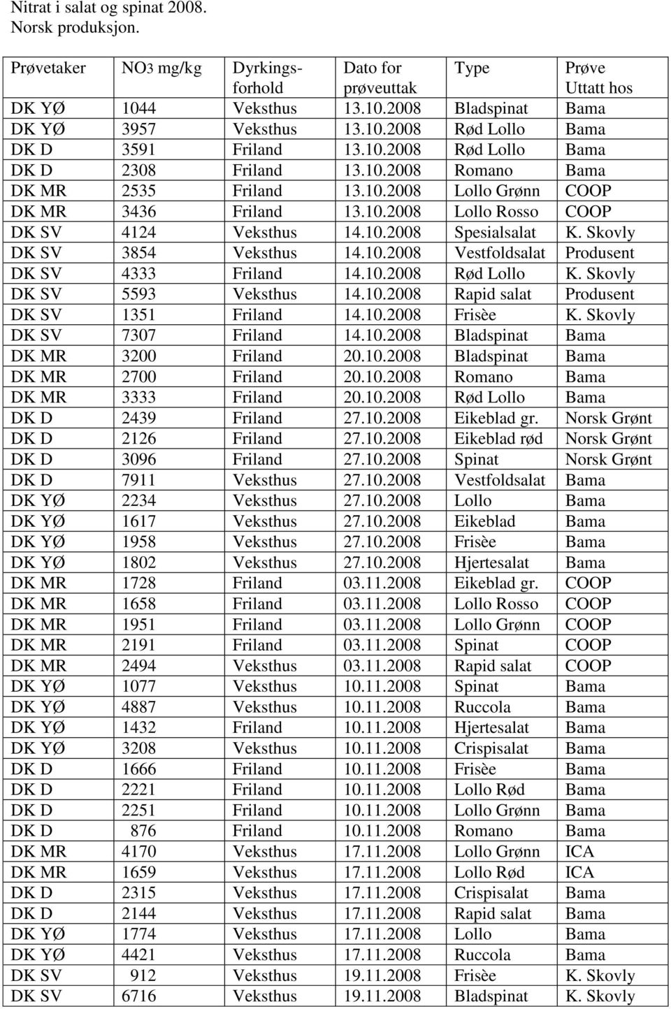 Skovly DK SV 3854 Veksthus 14.1.28 Vestfoldsalat Produsent DK SV 4333 Friland 14.1.28 Rød Lollo K. Skovly DK SV 5593 Veksthus 14.1.28 Rapid salat Produsent DK SV 1351 Friland 14.1.28 Frisèe K.