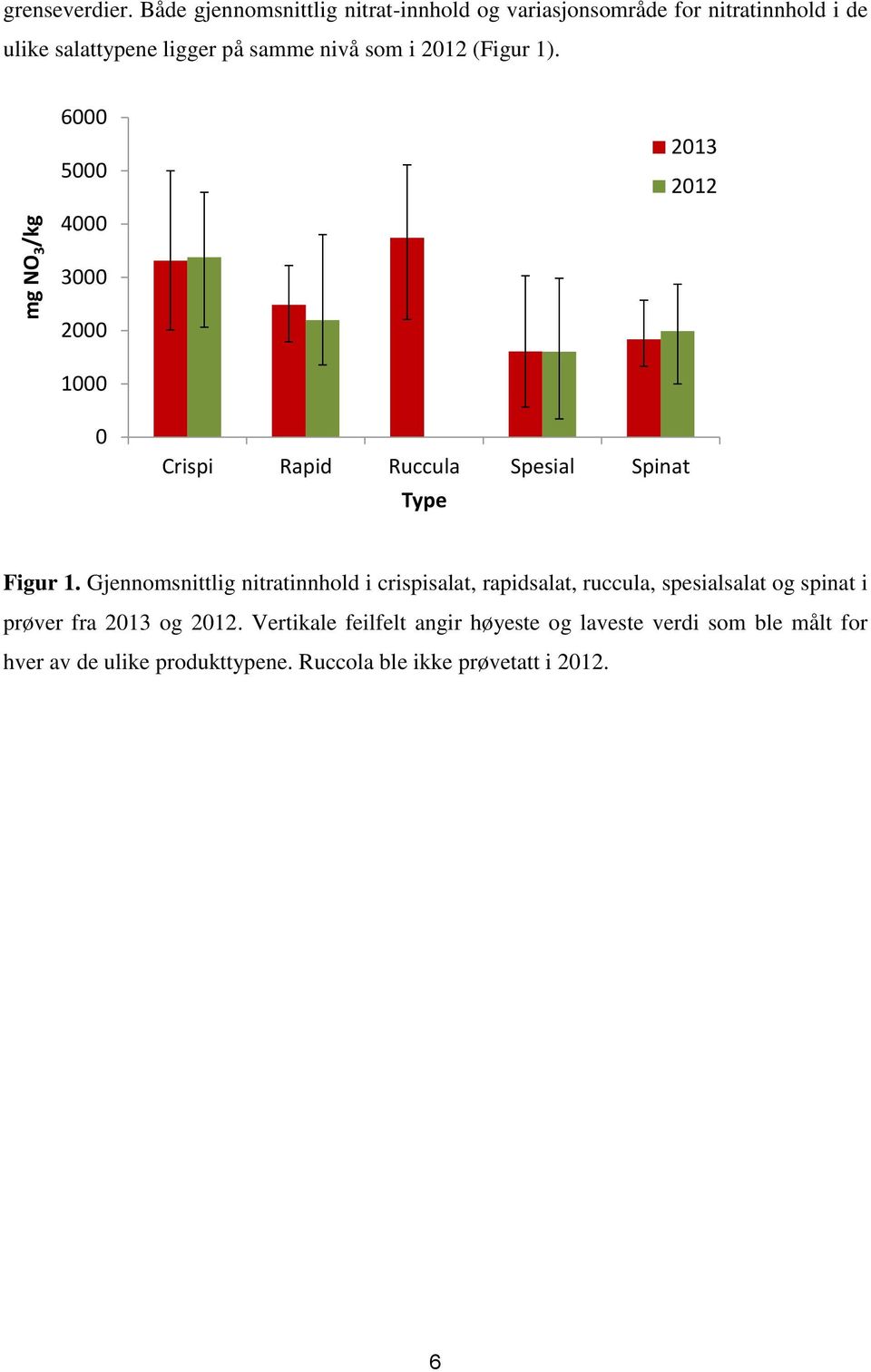 2012 (Figur 1). 6000 5000 4000 2013 2012 3000 2000 1000 0 Crispi Rapid Ruccula Spesial Spinat Type Figur 1.