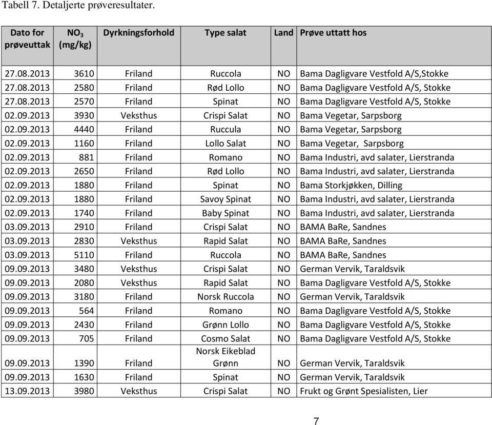09.2013 881 Friland Romano NO Bama Industri, avd salater, Lierstranda 02.09.2013 2650 Friland Rød Lollo NO Bama Industri, avd salater, Lierstranda 02.09.2013 1880 Friland Spinat NO Bama Storkjøkken, Dilling 02.