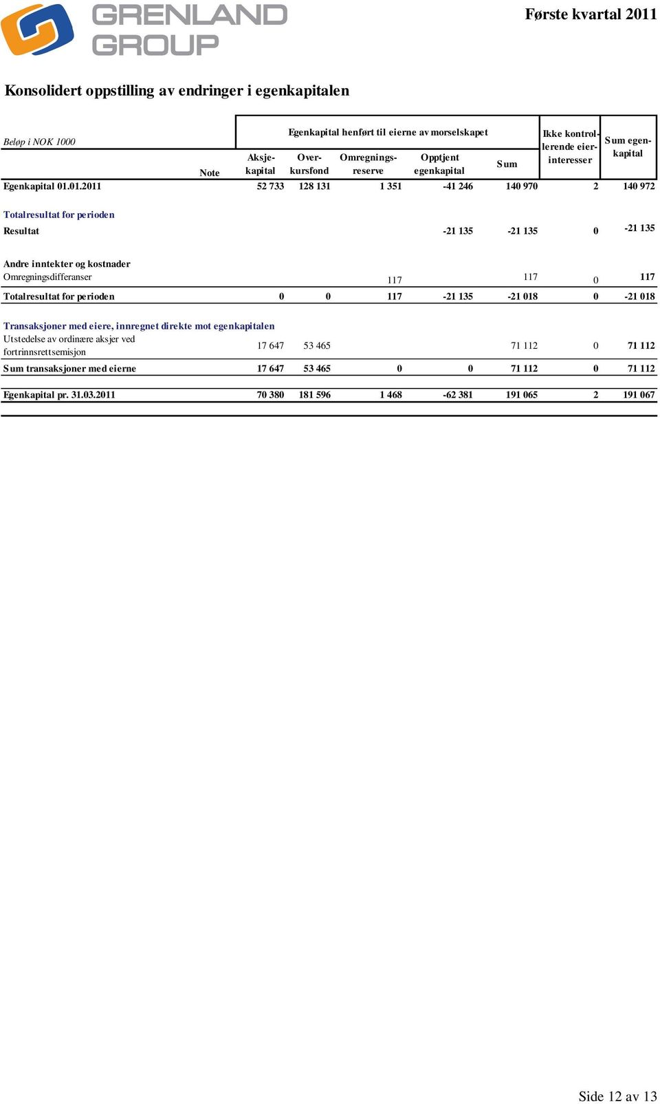 01.2011 52 733 128 131 1 351-41 246 140 970 2 140 972 Totalresultat for perioden Resultat -21 135-21 135 0-21 135 Andre inntekter og kostnader Omregningsdifferanser 117 117 0 117 Totalresultat for