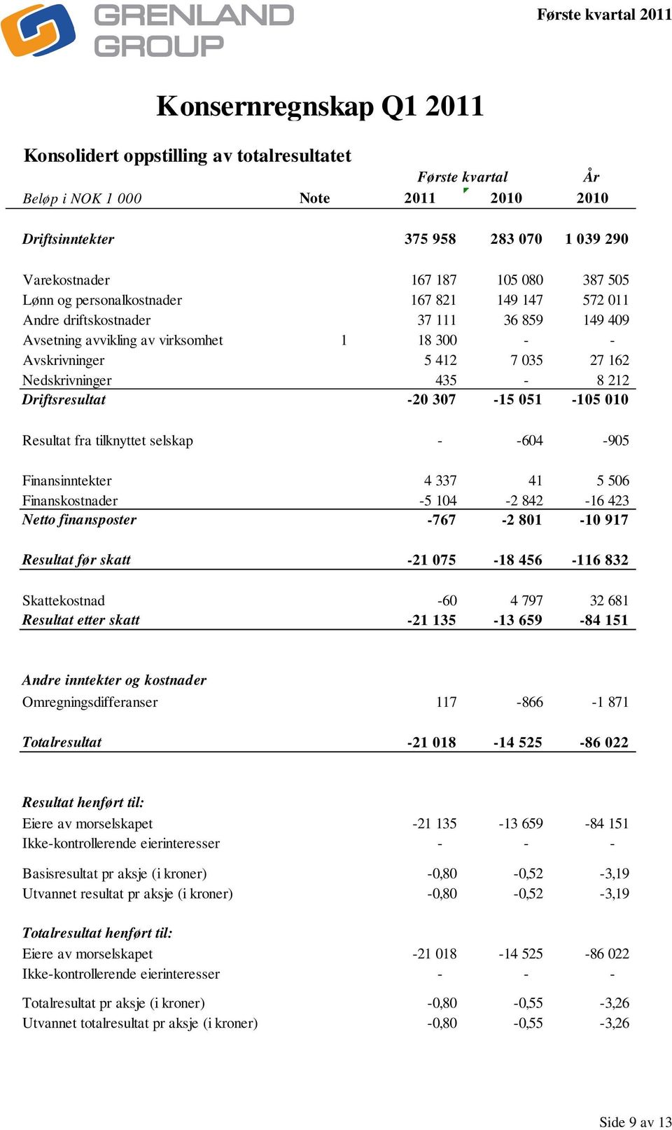 212 Driftsresultat -20 307-15 051-105 010 Resultat fra tilknyttet selskap - -604-905 Finansinntekter 4 337 41 5 506 Finanskostnader -5 104-2 842-16 423 Netto finansposter -767-2 801-10 917 Resultat