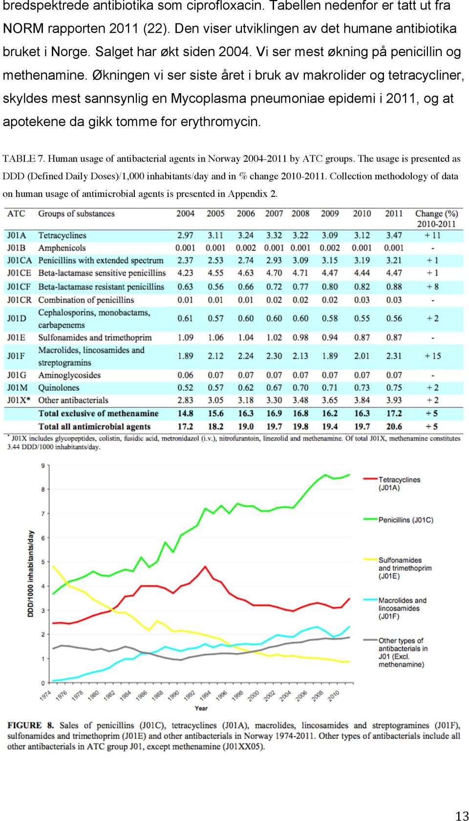 Økningen vi ser siste året i bruk av makrolider og tetracycliner, skyldes mest sannsynlig en Mycoplasma pneumoniae epidemi i 2011, og at apotekene da gikk tomme for