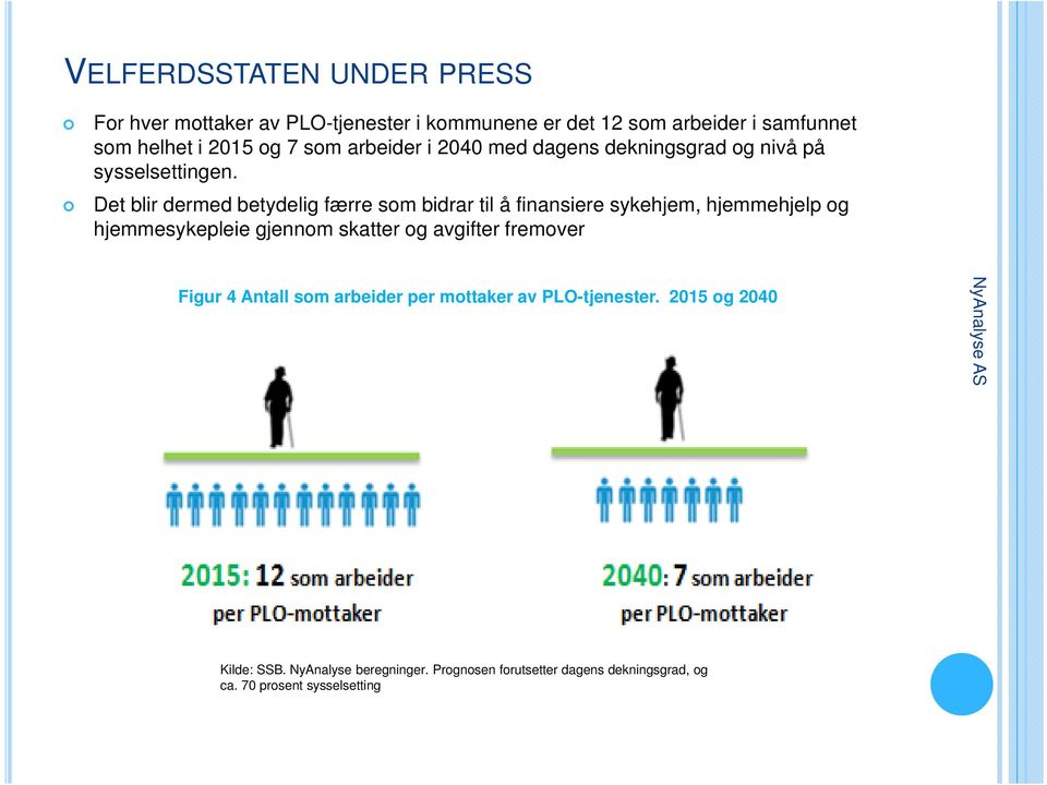 Det blir dermed betydelig færre som bidrar til å finansiere sykehjem, hjemmehjelp og hjemmesykepleie gjennom skatter og avgifter