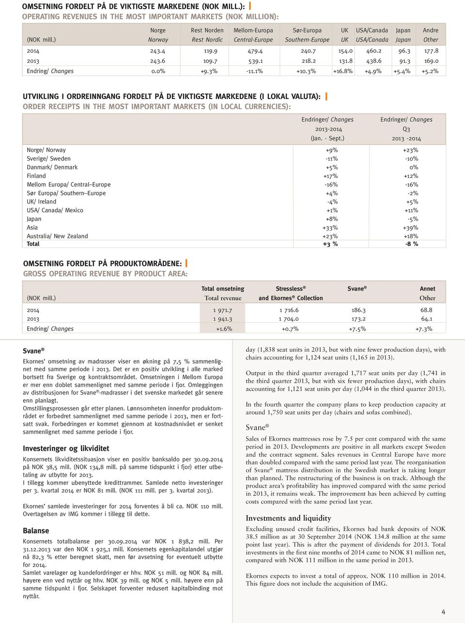 0 Endring/ Changes 0.0% +9.3% -11.1% +10.3% +16.8% +4.9% +5.4% +5.