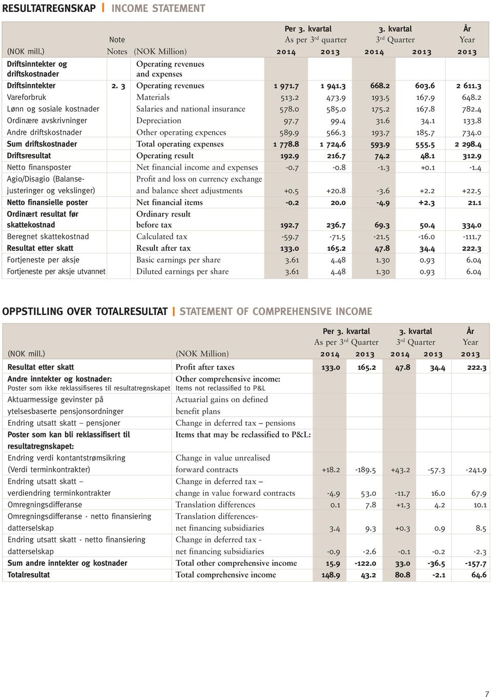 3 Vareforbruk Materials 513.2 473.9 193.5 167.9 648.2 Lønn og sosiale kostnader Salaries and national insurance 578.0 585.0 175.2 167.8 782.4 Ordinære avskrivninger Depreciation 97.7 99.4 31.6 34.