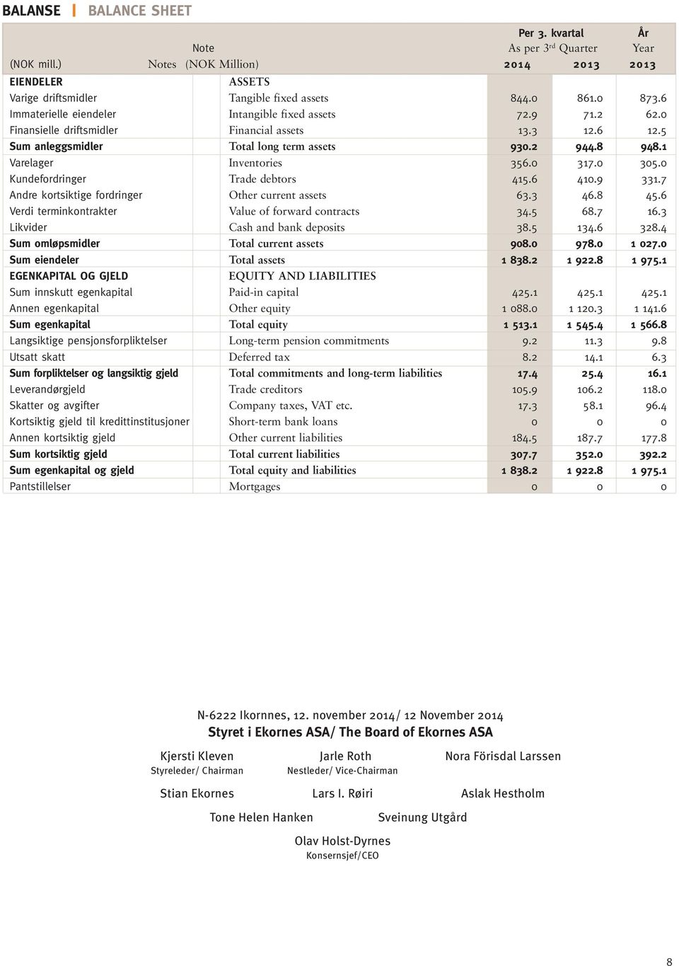 1 Varelager Inventories 356.0 317.0 305.0 Kundefordringer Trade debtors 415.6 410.9 331.7 Andre kortsiktige fordringer Other current assets 63.3 46.8 45.