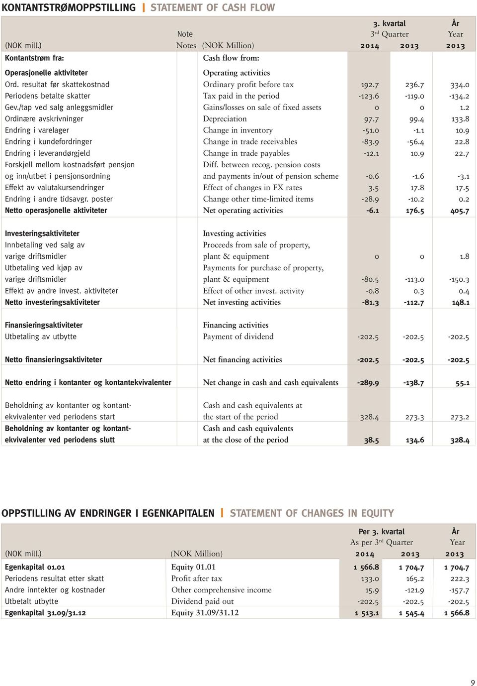 resultat før skattekostnad Ordinary profit before tax 192.7 236.7 334.0 Periodens betalte skatter Tax paid in the period -123.6-119.0-134.2 Gev.