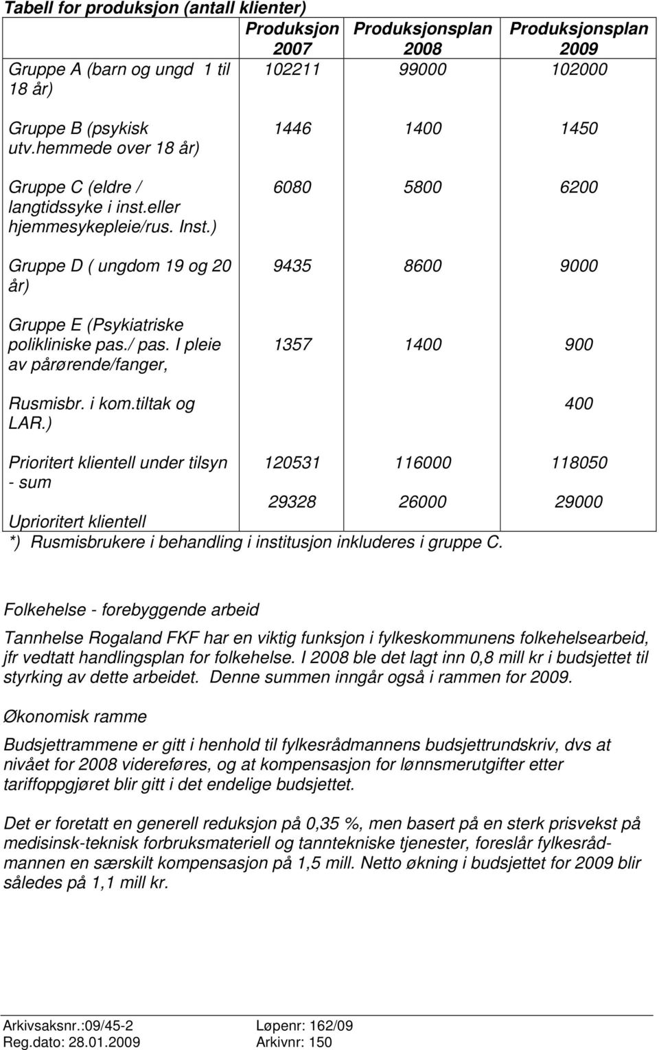 ) 6080 5800 6200 Gruppe D ( ungdom 19 og 20 år) 9435 8600 9000 Gruppe E (Psykiatriske polikliniske pas./ pas. I pleie av pårørende/fanger, 1357 1400 900 Rusmisbr. i kom.tiltak og LAR.