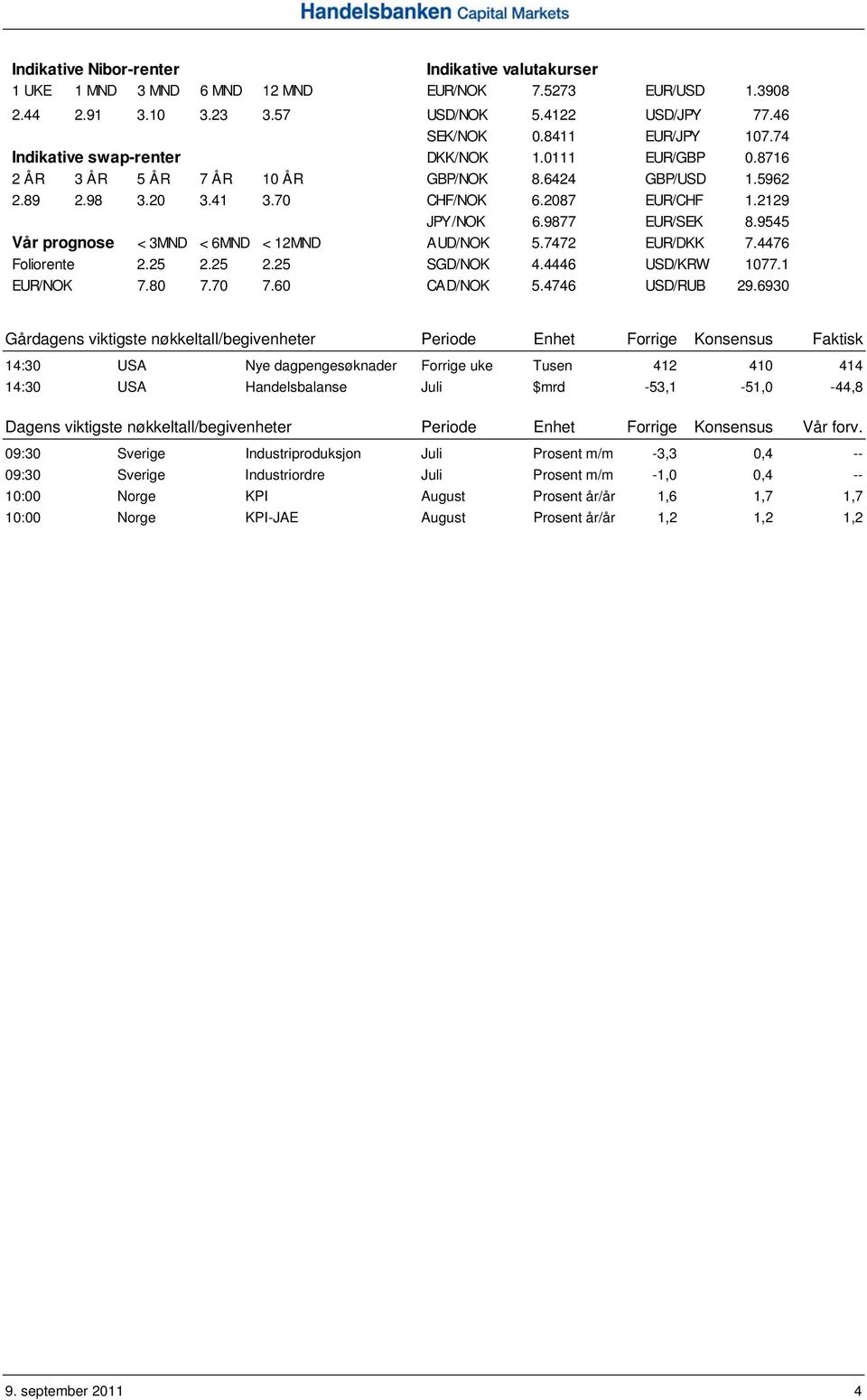 9545 Vår prognose < 3MND < 6MND < 12MND AUD/NOK 5.7472 EUR/DKK 7.4476 Foliorente 2.25 2.25 2.25 SGD/NOK 4.4446 USD/KRW 1077.1 EUR/NOK 7.80 7.70 7.60 CAD/NOK 5.4746 USD/RUB 29.