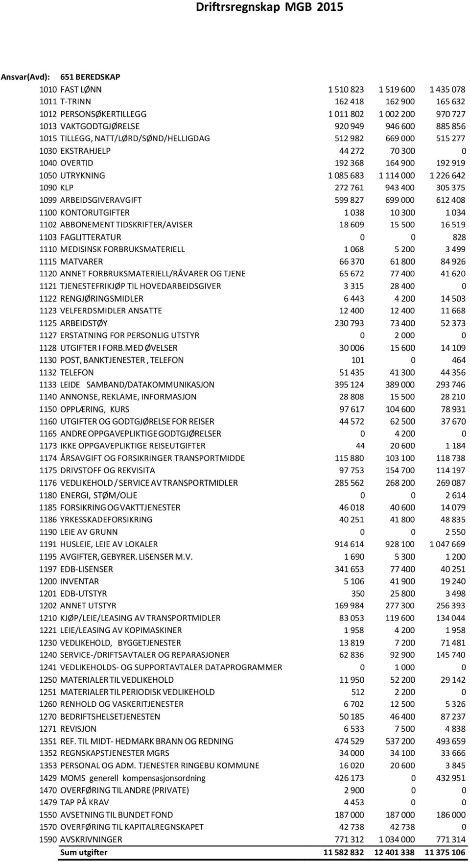 1 114 000 1 226 642 1090 KLP 272 761 943 400 305 375 1099 ARBEIDSGIVERAVGIFT 599 827 699 000 612 408 1100 KONTORUTGIFTER 1 038 10 300 1 034 1102 ABBONEMENT TIDSKRIFTER/AVISER 18 609 15 500 16 519