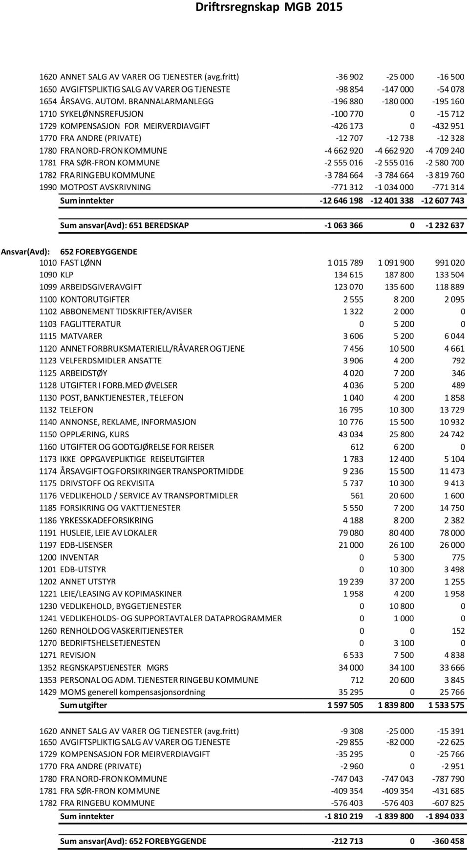 NORD-FRON KOMMUNE -4 662 920-4 662 920-4 709 240 1781 FRA SØR-FRON KOMMUNE -2 555 016-2 555 016-2 580 700 1782 FRA RINGEBU KOMMUNE -3 784 664-3 784 664-3 819 760 1990 MOTPOST AVSKRIVNING -771 312-1