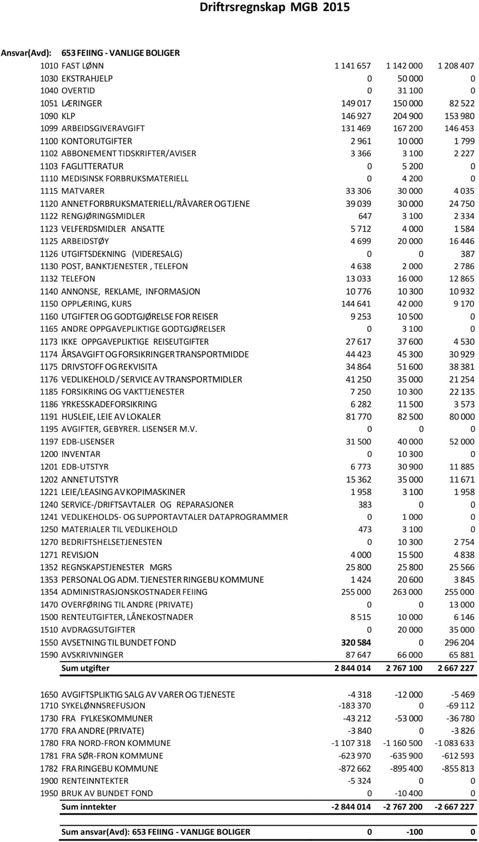 200 0 1110 MEDISINSK FORBRUKSMATERIELL 0 4 200 0 1115 MATVARER 33 306 30 000 4 035 1120 ANNET FORBRUKSMATERIELL/RÅVARER OG TJENE 39 039 30 000 24 750 1122 RENGJØRINGSMIDLER 647 3 100 2 334 1123