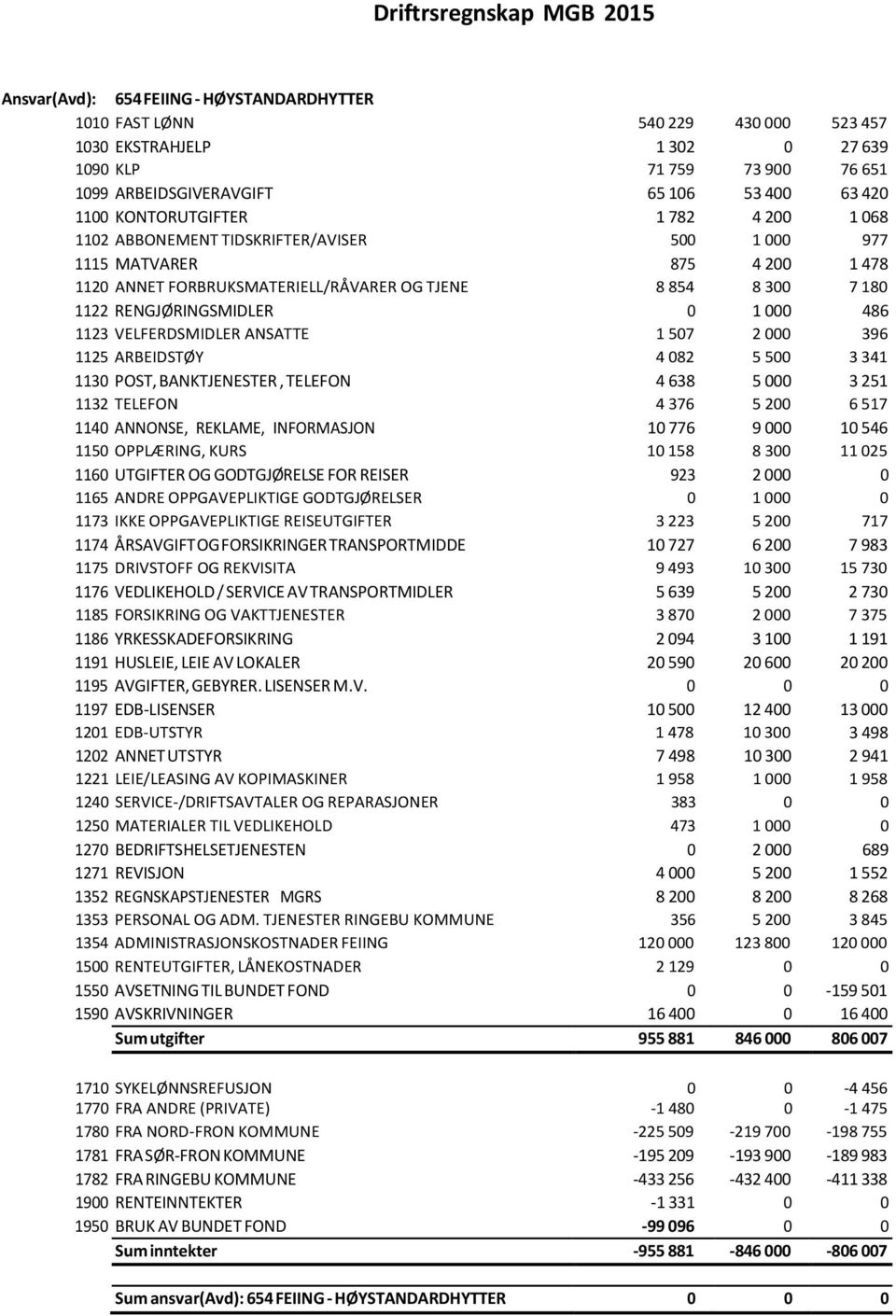 1122 RENGJØRINGSMIDLER 0 1 000 486 1123 VELFERDSMIDLER ANSATTE 1 507 2 000 396 1125 ARBEIDSTØY 4 082 5 500 3 341 1130 POST, BANKTJENESTER, TELEFON 4 638 5 000 3 251 1132 TELEFON 4 376 5 200 6 517