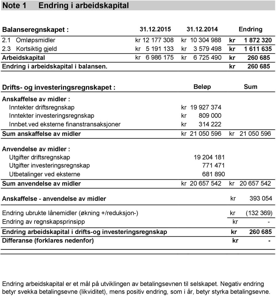 kr 260 685 Drifts- og investeringsregnskapet : Beløp Sum Anskaffelse av midler : Inntekter driftsregnskap kr 19 927 374 Inntekter investeringsregnskap kr 809 000 Innbet.