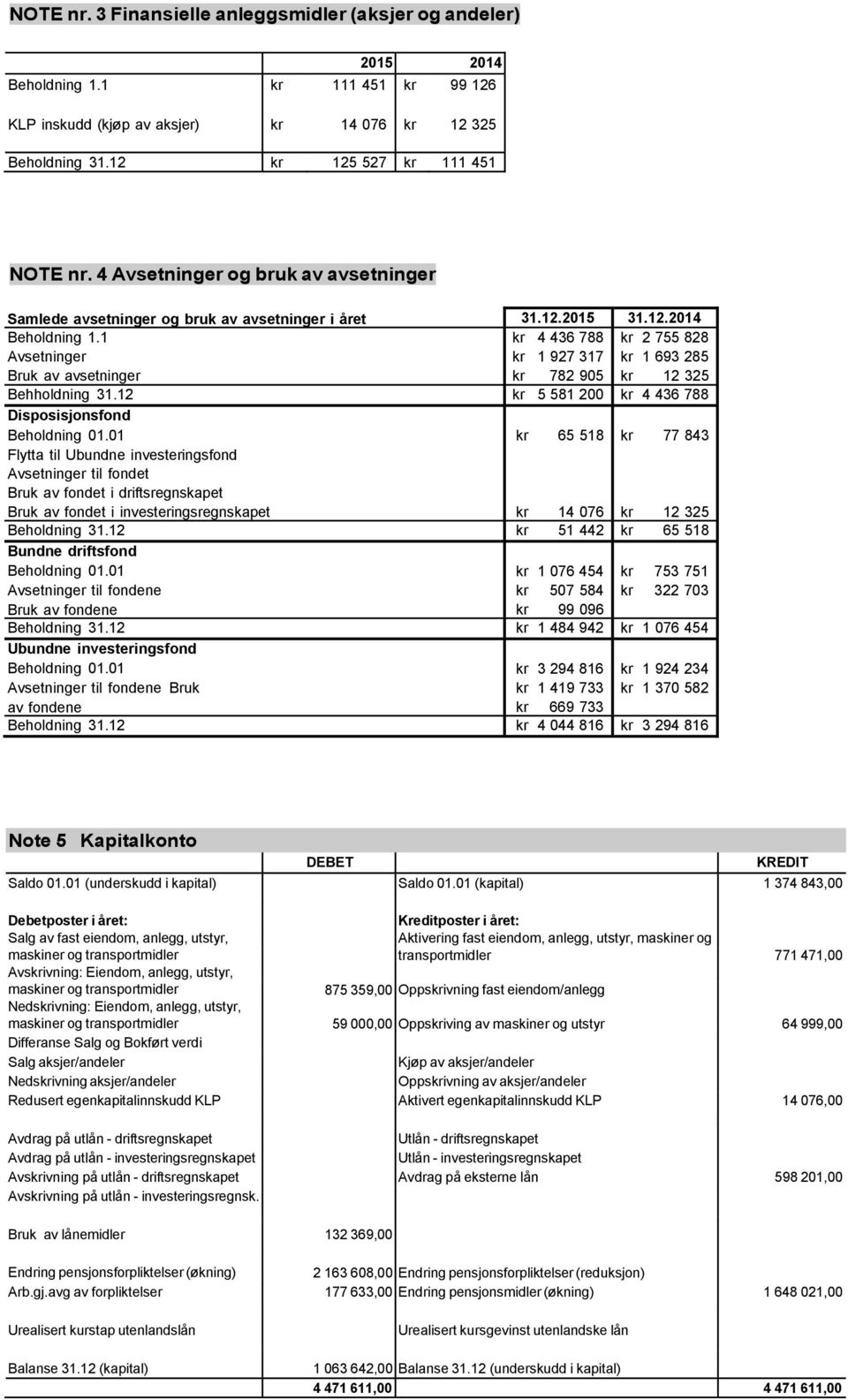 1 Avsetninger kr 4 436 788 kr 1 927 317 kr 2 755 828 kr 1 693 285 Bruk av avsetninger kr 782 905 kr 12 325 Behholdning 31.12 kr 5 581 200 kr 4 436 788 Disposisjonsfond Beholdning 01.