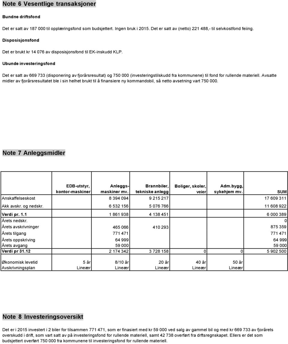 Ubunde investeringsfond Det er satt av 669 733 (disponering av fjorårsresultat) og 750 000 (investeringstilskudd fra kommunene) til fond for rullende materiell.