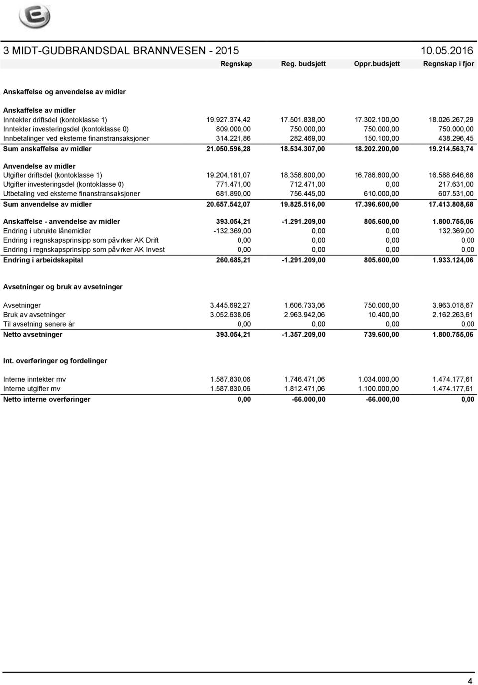 221,86 282.469,00 150.100,00 438.296,45 Sum anskaffelse av midler 21.050.596,28 18.534.307,00 18.202.200,00 19.214.563,74 Anvendelse av midler Utgifter driftsdel (kontoklasse 1) 19.204.181,07 18.356.