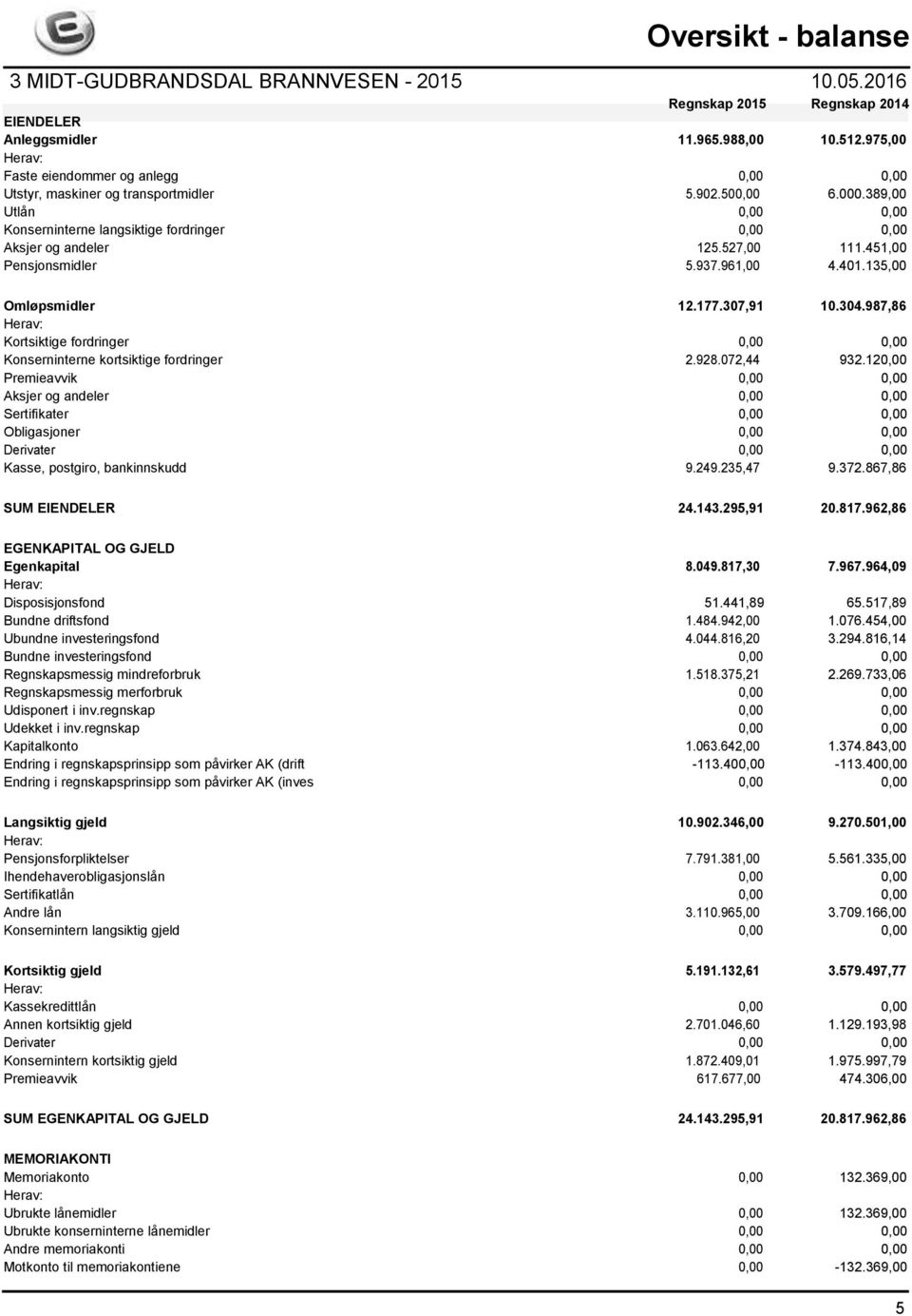 527,00 111.451,00 Pensjonsmidler 5.937.961,00 4.401.135,00 Omløpsmidler 12.177.307,91 10.304.987,86 Herav: Kortsiktige fordringer 0,00 0,00 Konserninterne kortsiktige fordringer 2.928.072,44 932.