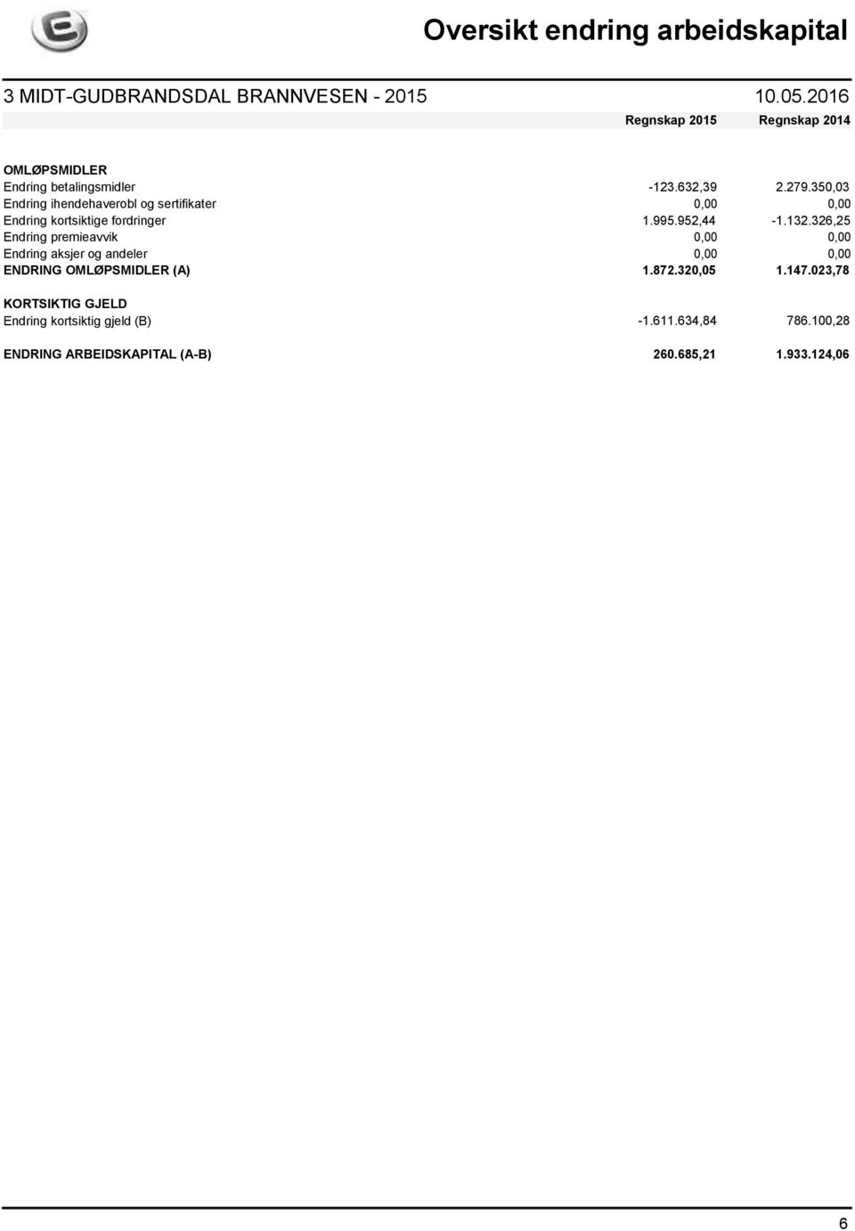 350,03 Endring ihendehaverobl og sertifikater 0,00 0,00 Endring kortsiktige fordringer 1.995.952,44-1.132.