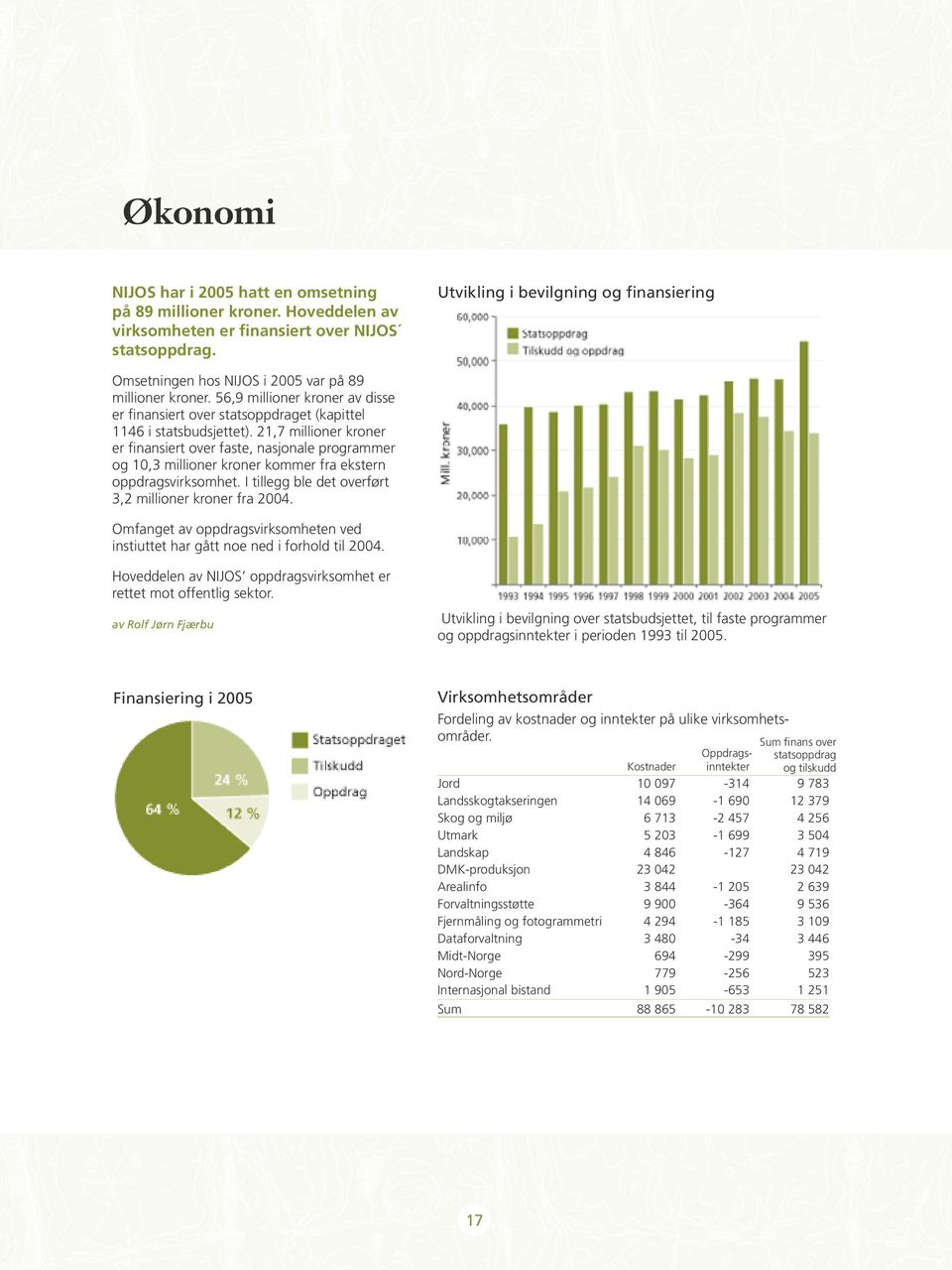 21,7 millioner kroner er finansiert over faste, nasjonale programmer og 10,3 millioner kroner kommer fra ekstern oppdragsvirksomhet. I tillegg ble det overført 3,2 millioner kroner fra 2004.