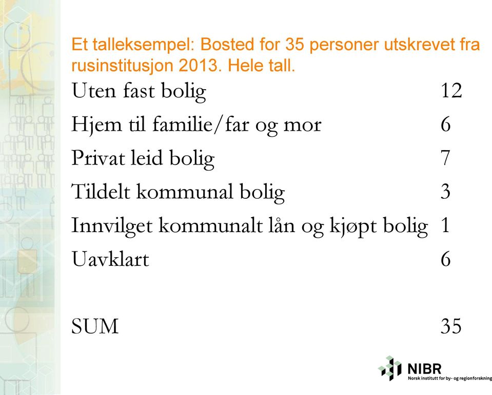 Uten fast bolig 12 Hjem til familie/far og mor 6 Privat