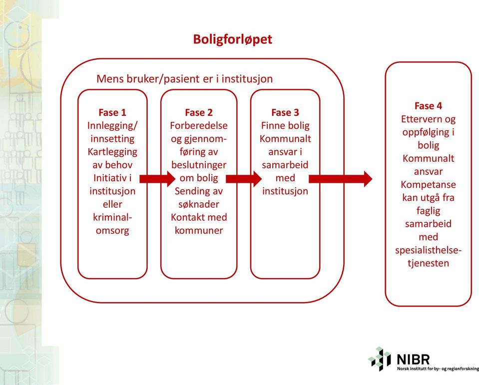 Sending av søknader Kontakt med kommuner Fase 3 Finne bolig Kommunalt ansvar i samarbeid med institusjon Fase