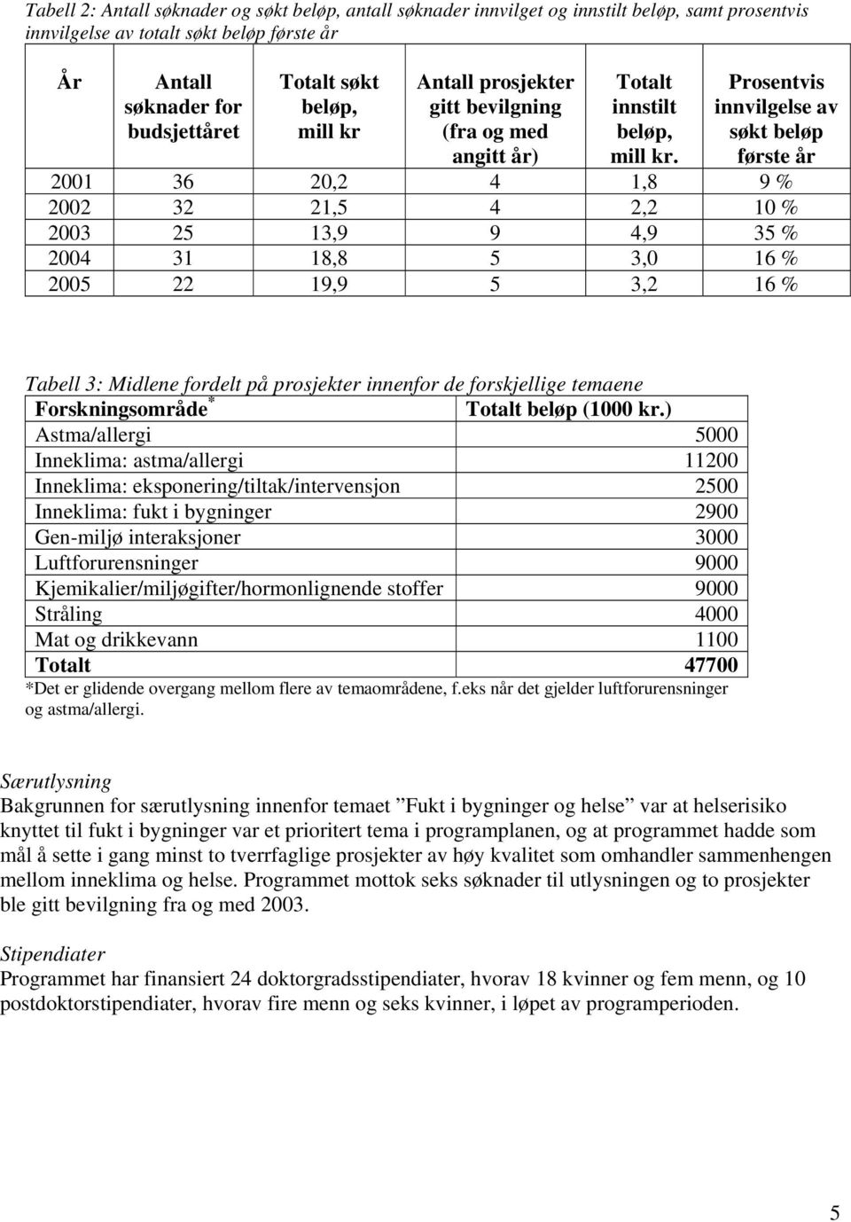 Prosentvis innvilgelse av søkt beløp første år 2001 36 20,2 4 1,8 9 % 2002 32 21,5 4 2,2 10 % 2003 25 13,9 9 4,9 35 % 2004 31 18,8 5 3,0 16 % 2005 22 19,9 5 3,2 16 % Tabell 3: Midlene fordelt på