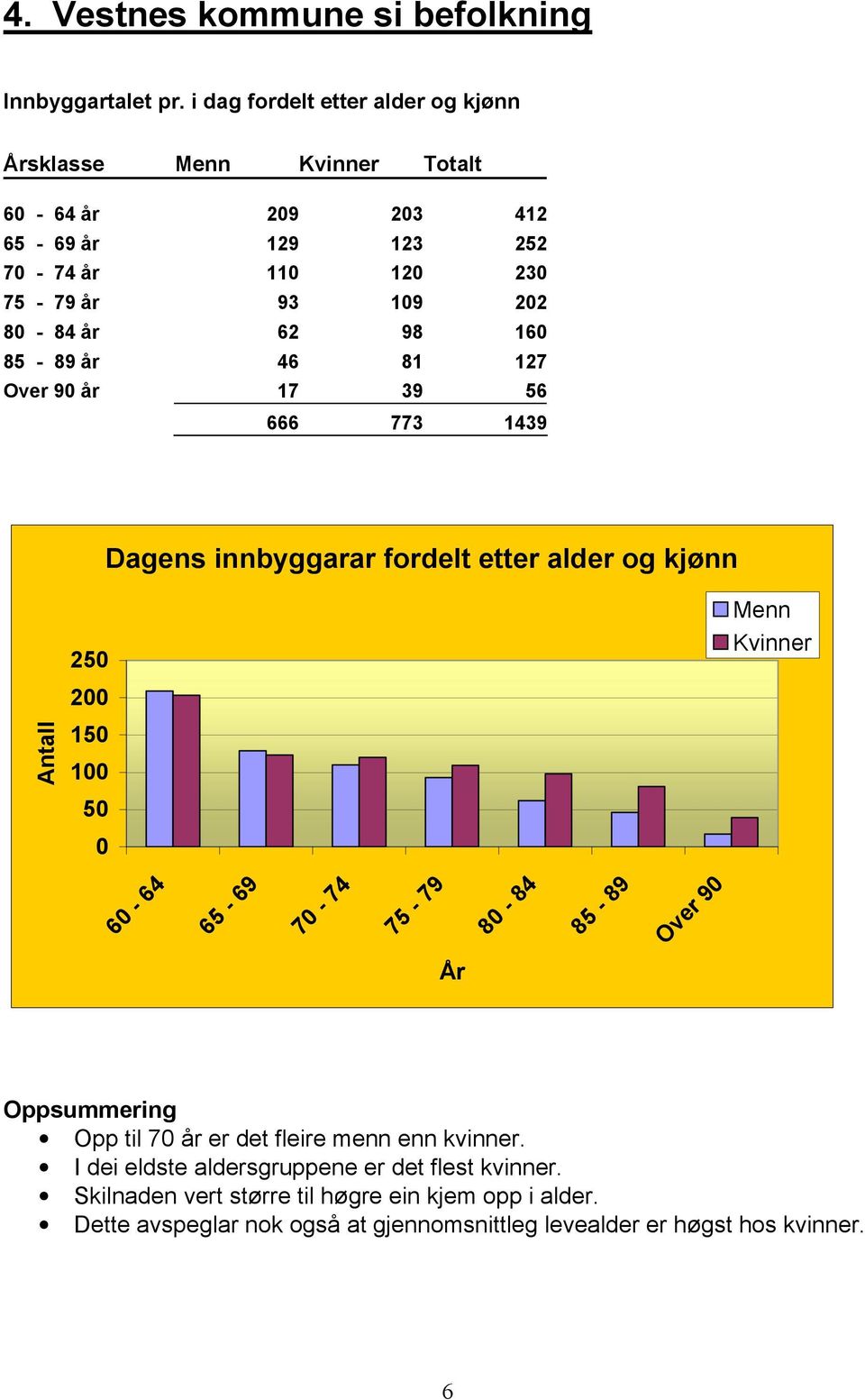 98 160 85-89 år 46 81 127 Over 90 år 17 39 56 666 773 1439 Dagens innbyggarar fordelt etter alder og kjønn Antall 250 200 150 100 50 0 Menn Kvinner 60-64 65-69