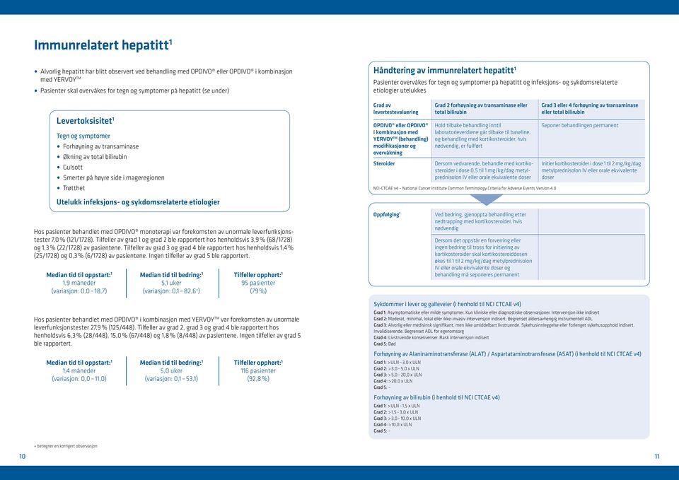 Håndtering av immunrelatert hepatitt 1 Pasienter overvåkes for tegn og symptomer på hepatitt og infeksjons- og sykdomsrelaterte etiologier utelukkes Grad av levertestevaluering OPDIVO eller OPDIVO i