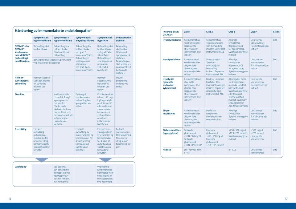 Behandling skal seponeres permanent ved livstruende situasjoner Hormonsubstitusjonsbehandling Hormonsubstitusjonsbehandling for tyreoidea initieres ved behov Fortsett overvåking av