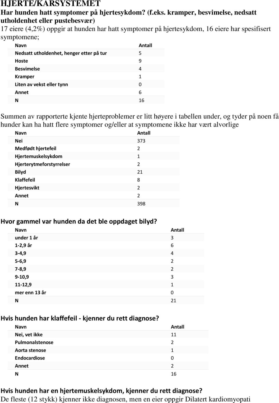 på tur 5 Hoste 9 Besvimelse 4 Kramper 1 Liten av vekst eller tynn 0 Annet 6 N 16 Summen av rapporterte kjente hjerteproblemer er litt høyere i tabellen under, og tyder på noen få hunder kan ha hatt